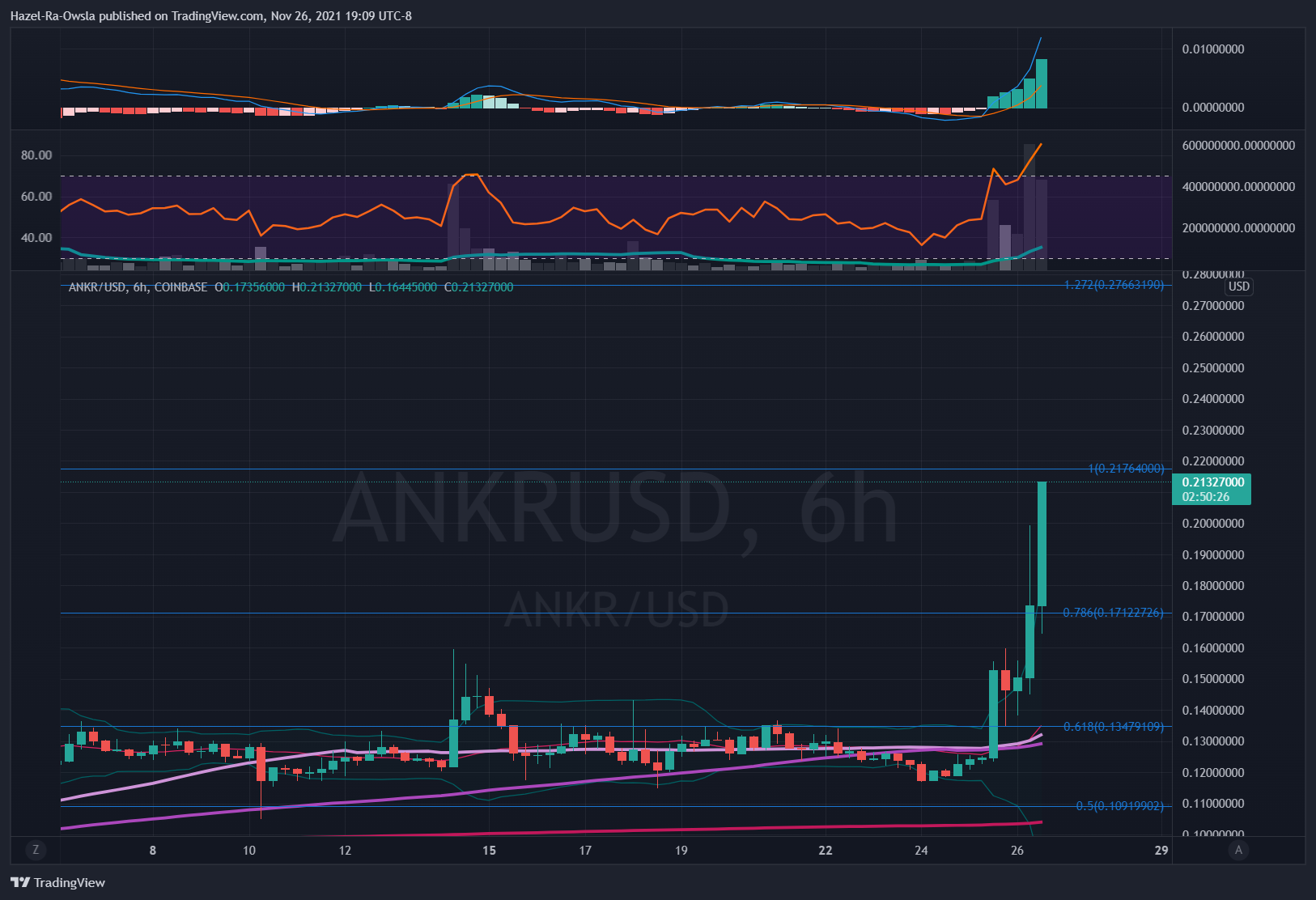 COINBASE:ANKRUSD Chart Image by Hazel-Ra-Owsla