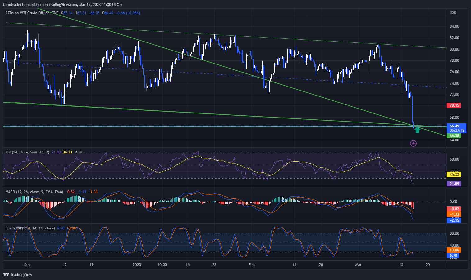 TVC:USOIL Chart Image by farmtrader15