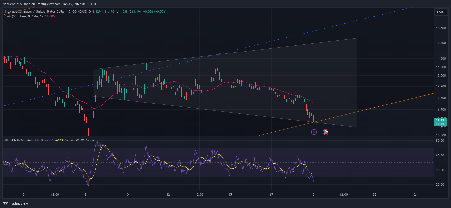 COINBASE:ICPUSD Chart Image by Nobueno