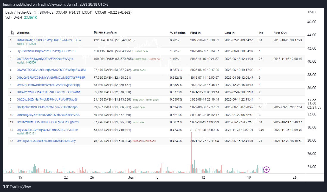 BINANCE:DASHUSDT Chart Image by Ingwina