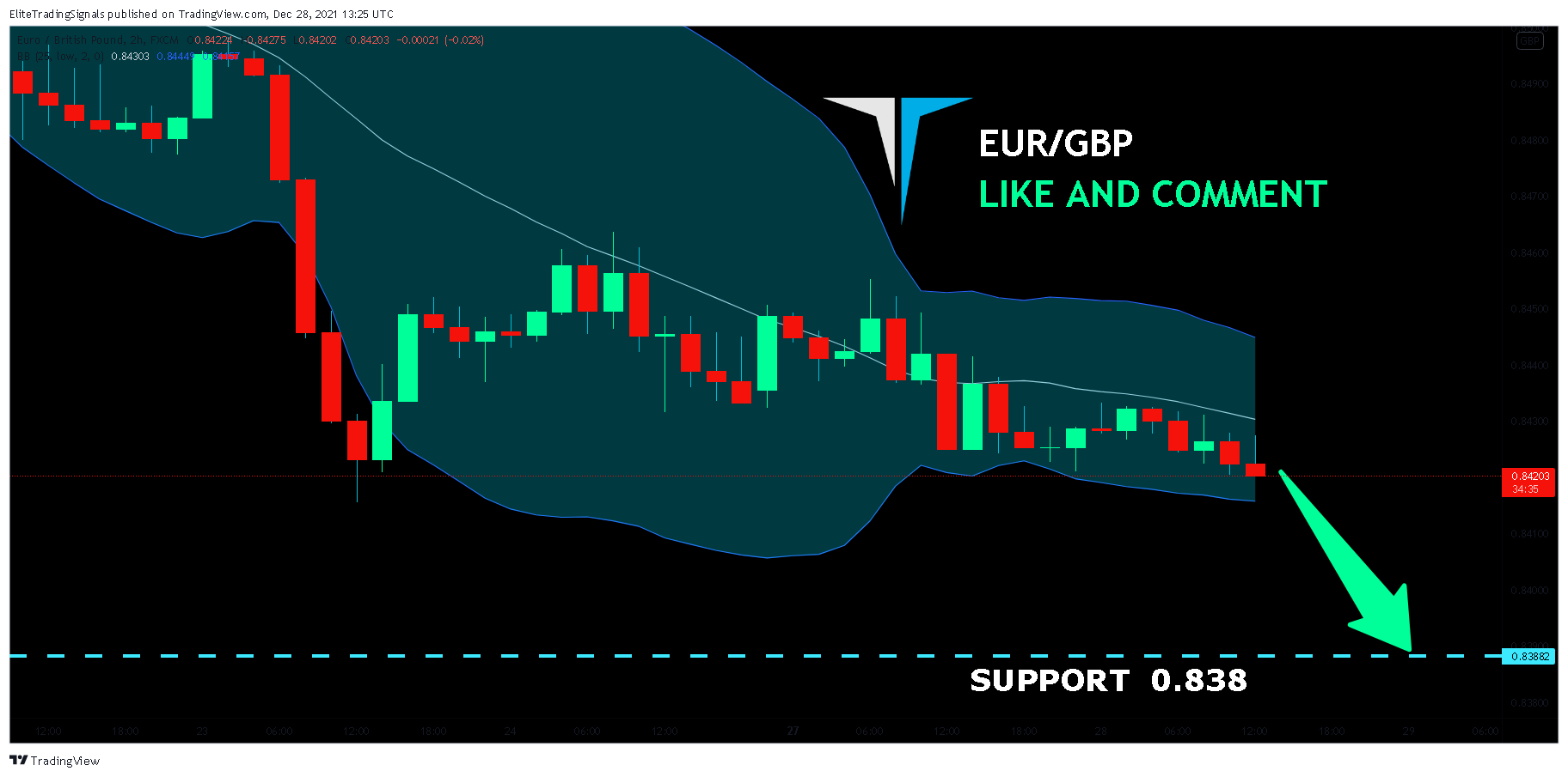 FX:EURGBP Chart Image by EliteTradingSignals