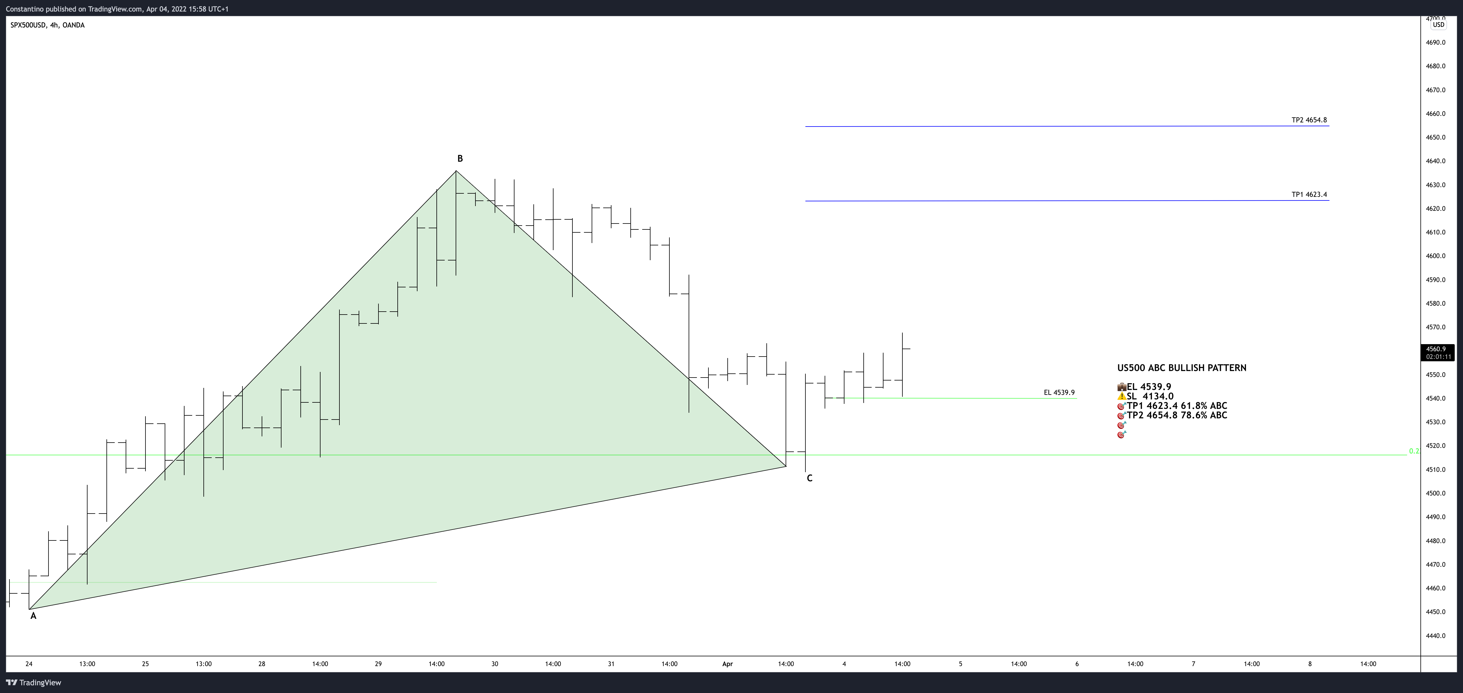OANDA:SPX500USD Chart Image by TradeChartPatternsLikeThePros