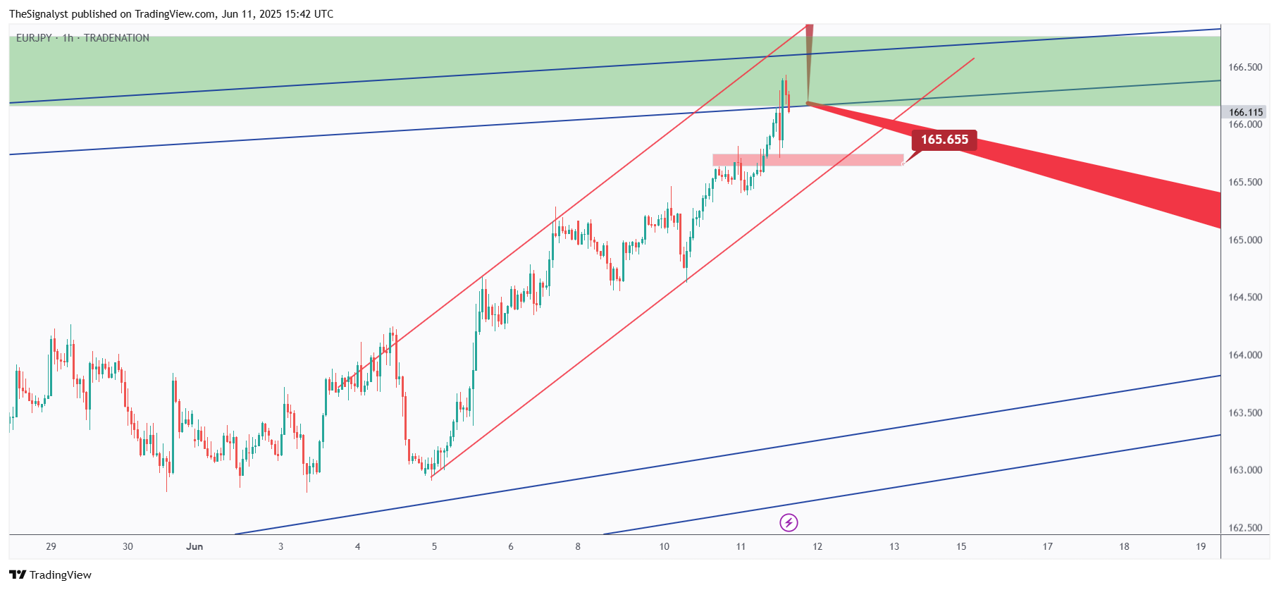 TRADENATION:EURJPY Chart Image by TheSignalyst