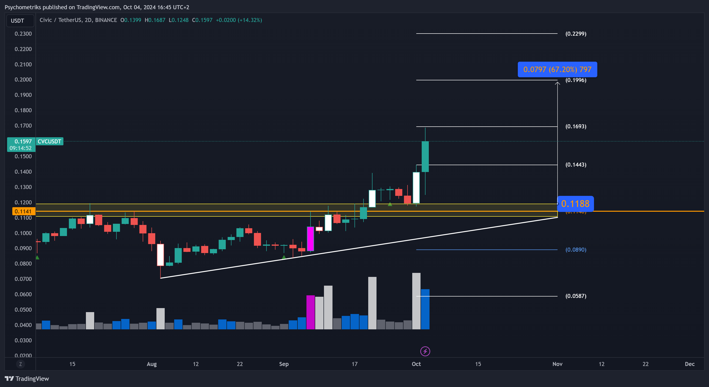 BINANCE:CVCUSDT Chart Image by Psychometriks