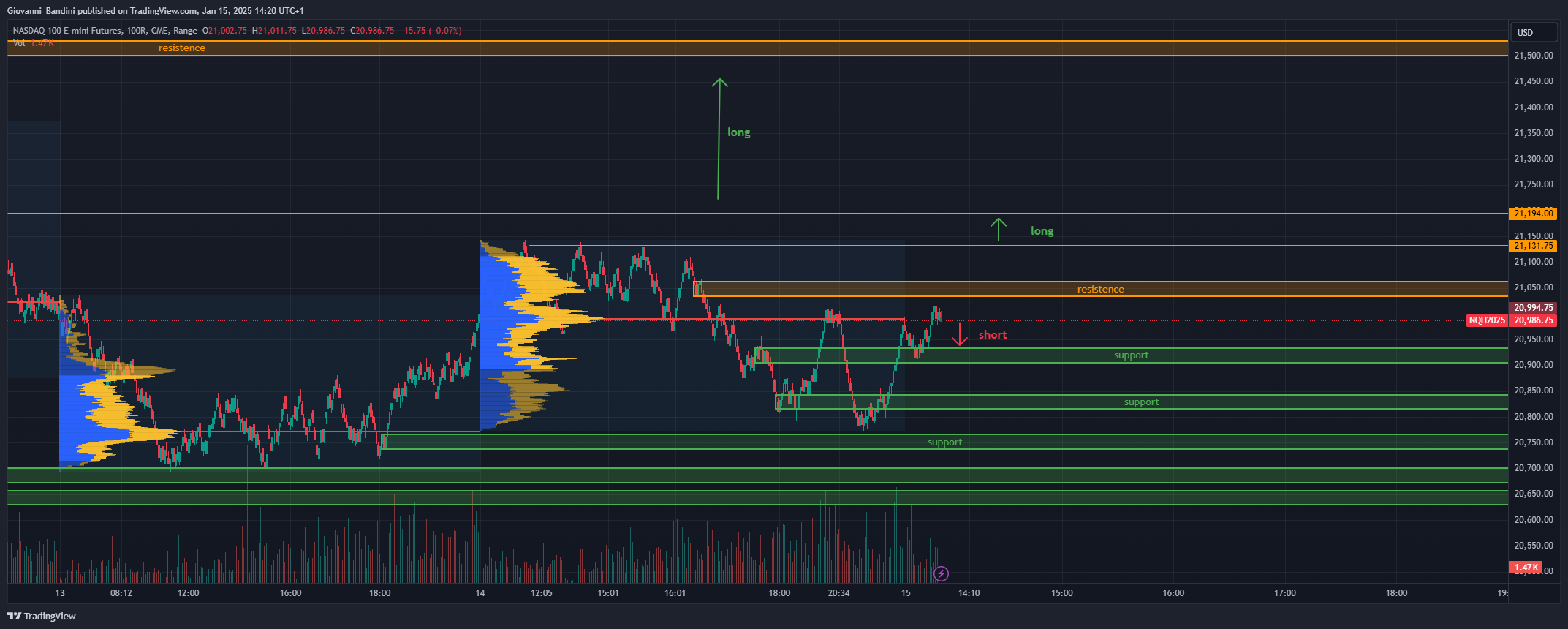 CME_MINI_DL:NQ1! Chart Image by Giovanni_Bandini