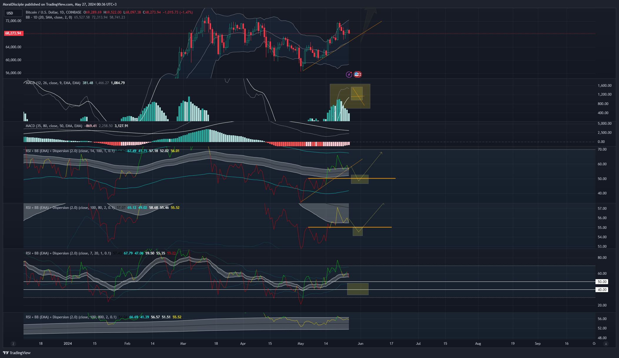 COINBASE:BTCUSD Chart Image by MoralDisciple