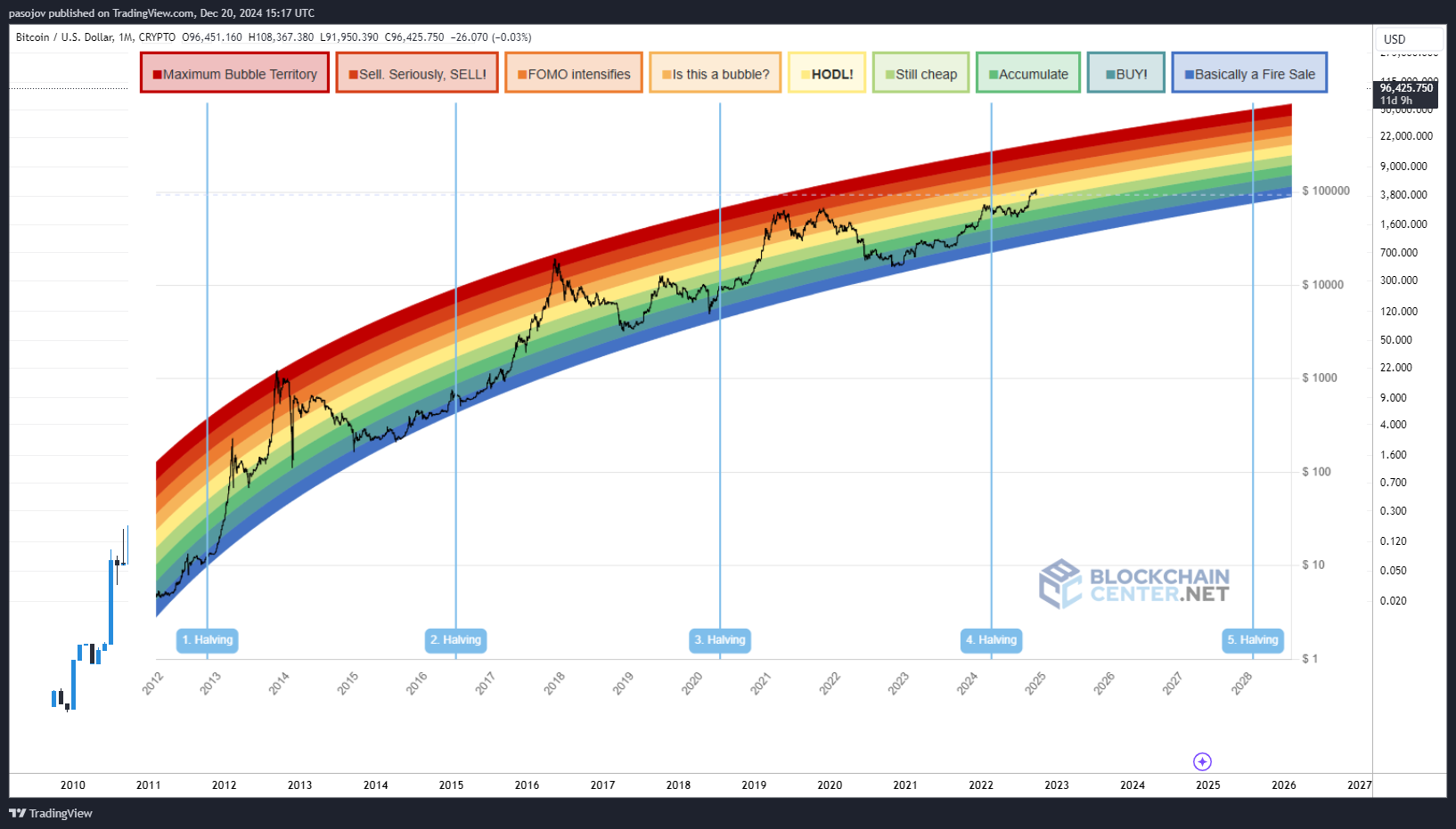 CRYPTO:BTCUSD Chart Image by pasojov