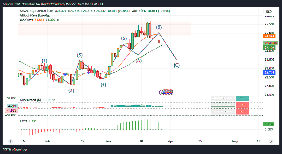 CAPITALCOM:SILVER Chart Image by AdmamTrade