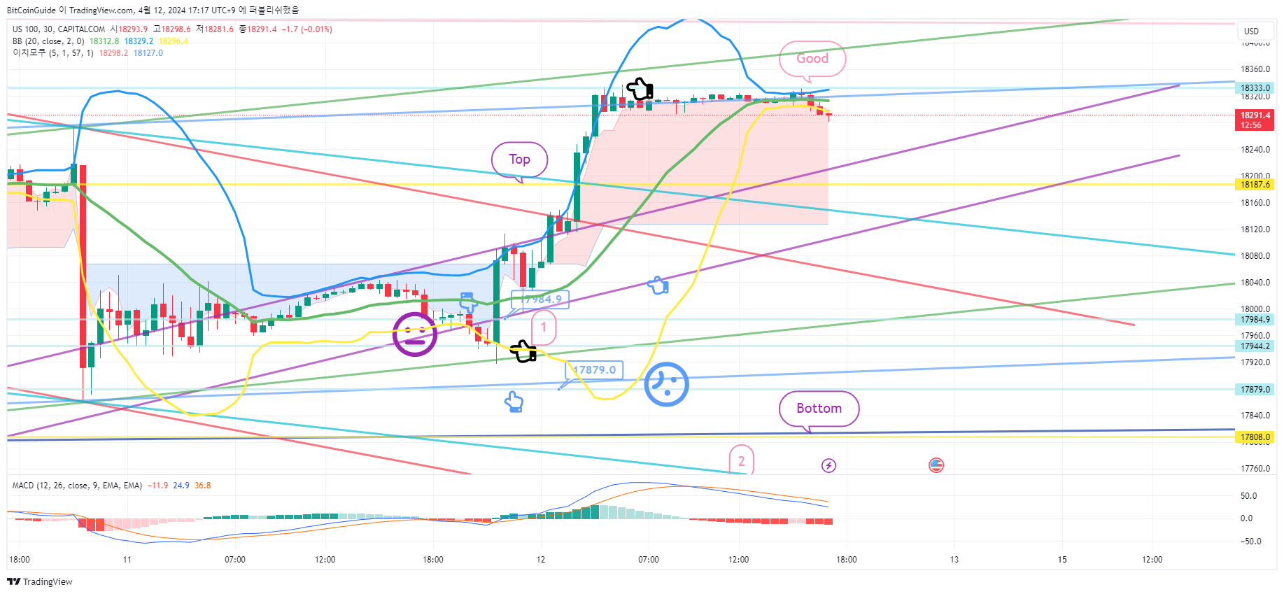 CAPITALCOM:US100 Chart Image by BitCoinGuide