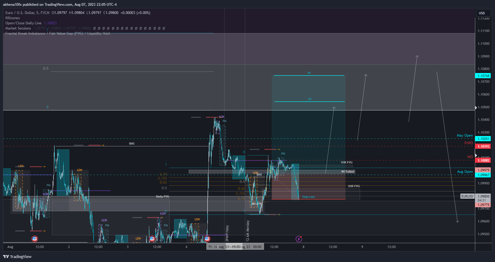 FX:EURUSD Chart Image by akhena10fx