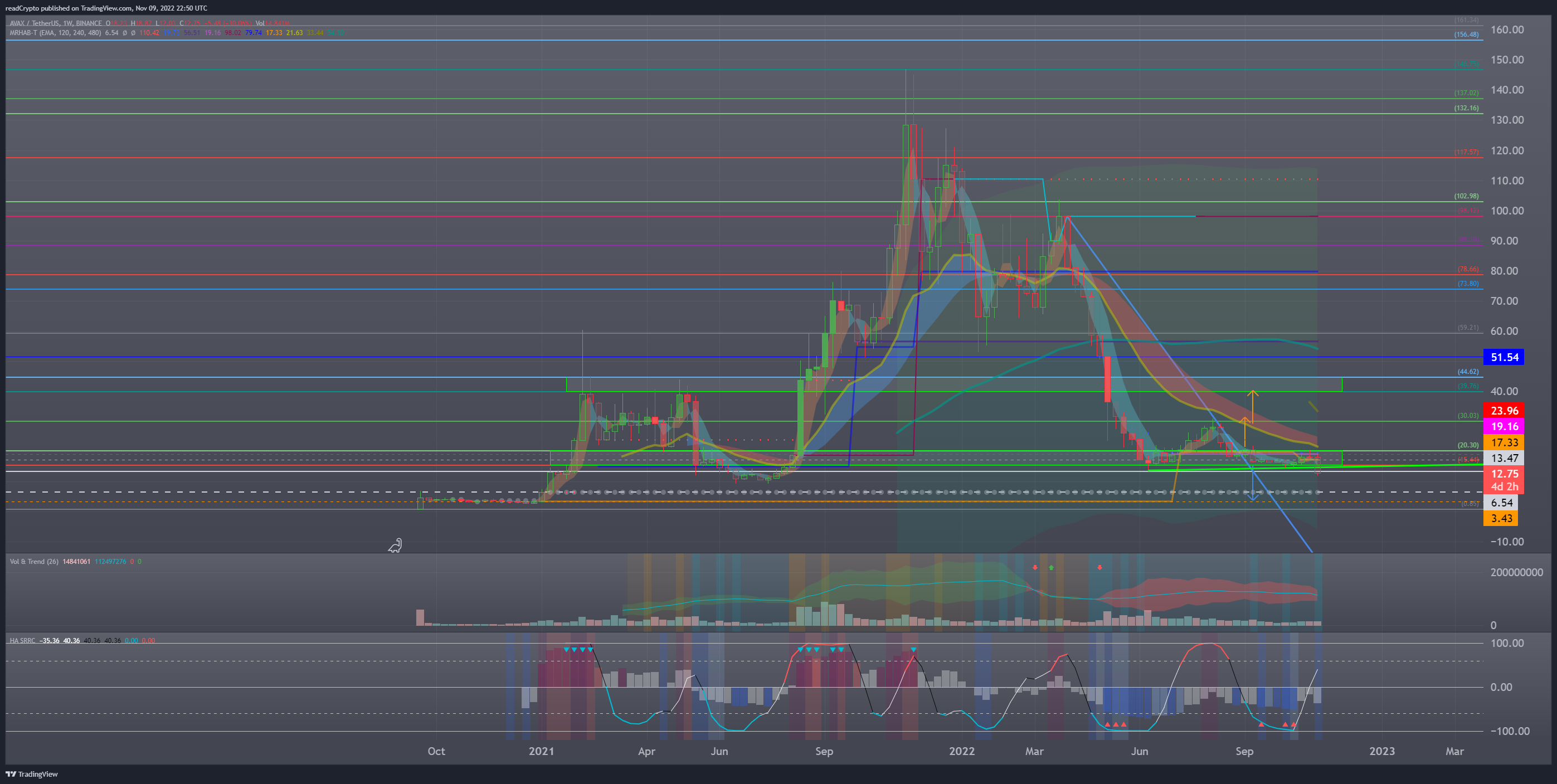 BINANCE:AVAXUSDT Chart Image by readCrypto