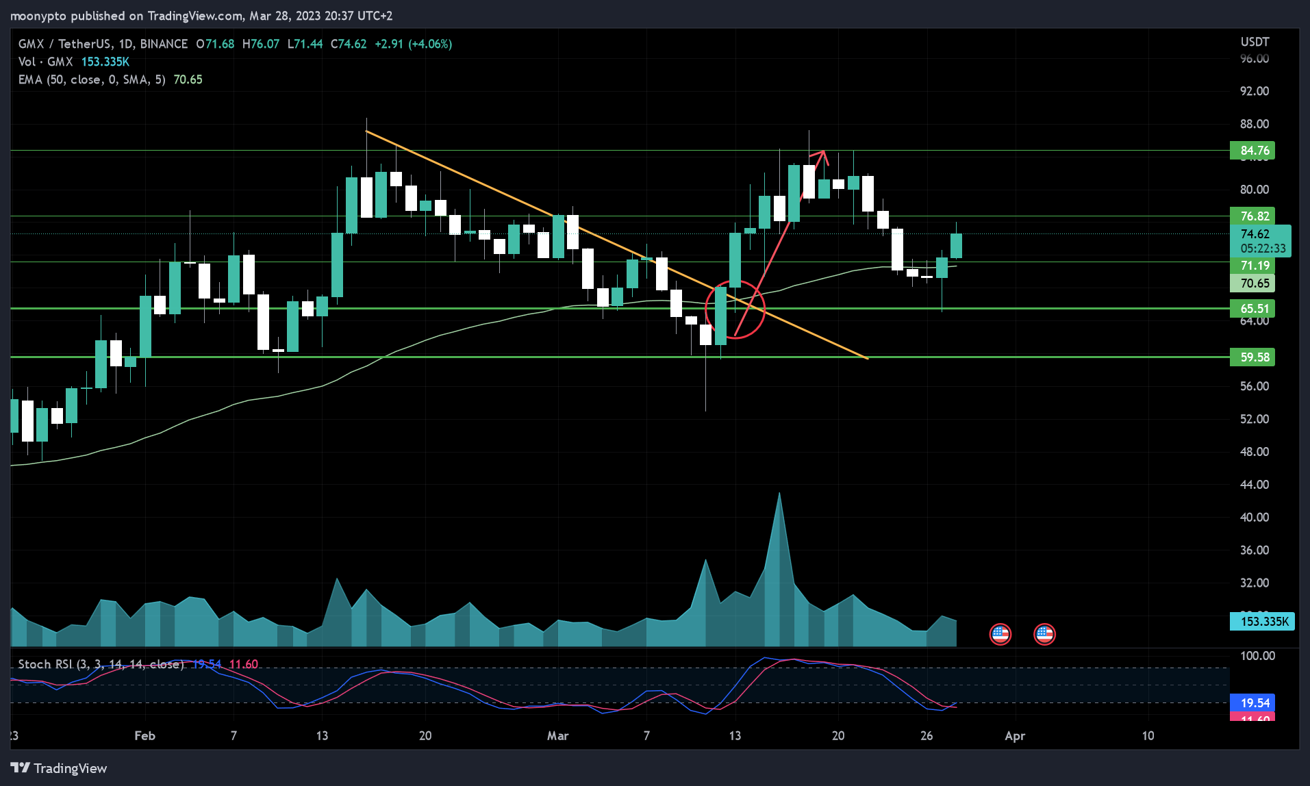 BINANCE:GMXUSDT Chart Image by moonypto
