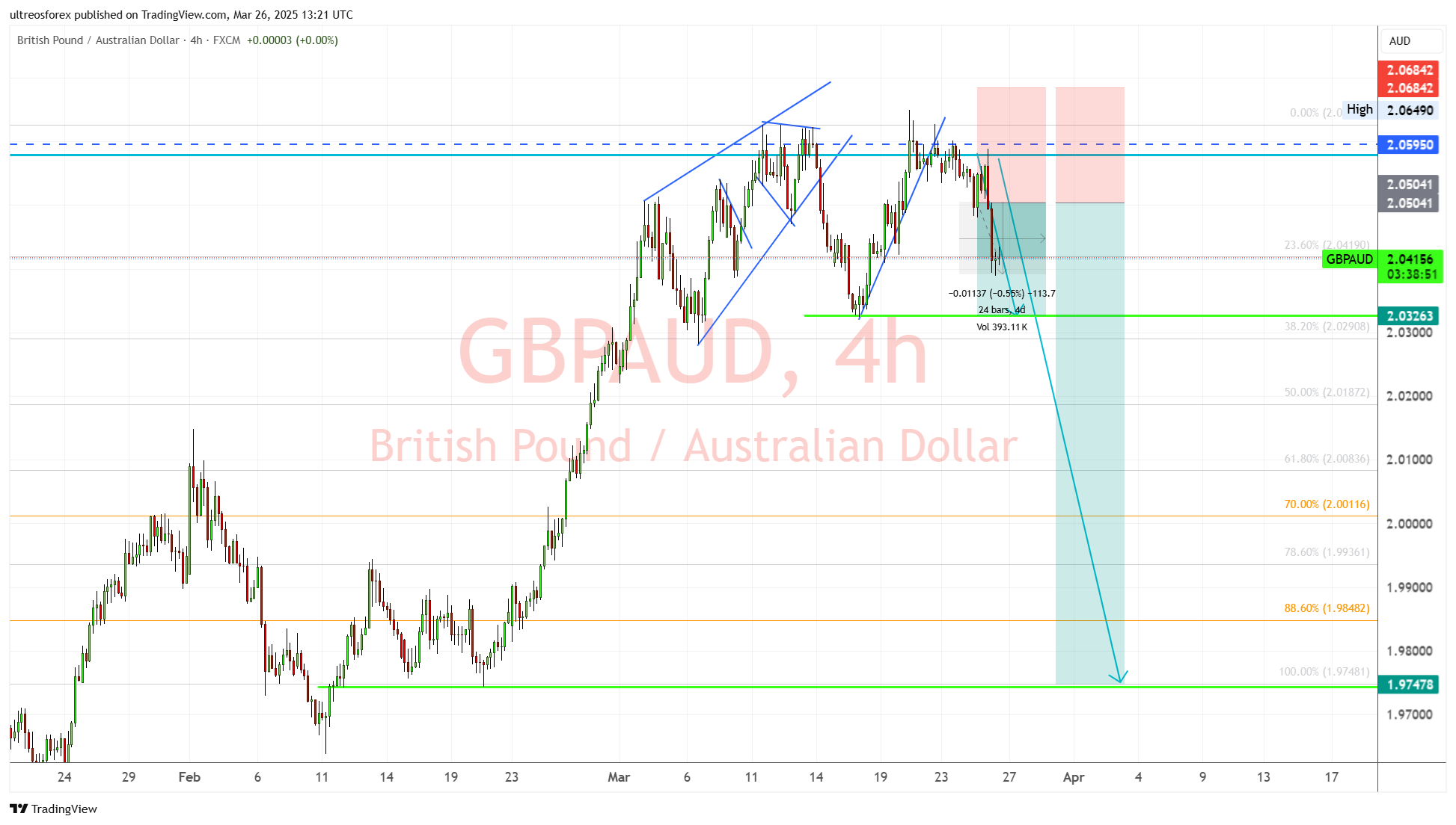 FX:GBPAUD Chart Image by ultreosforex