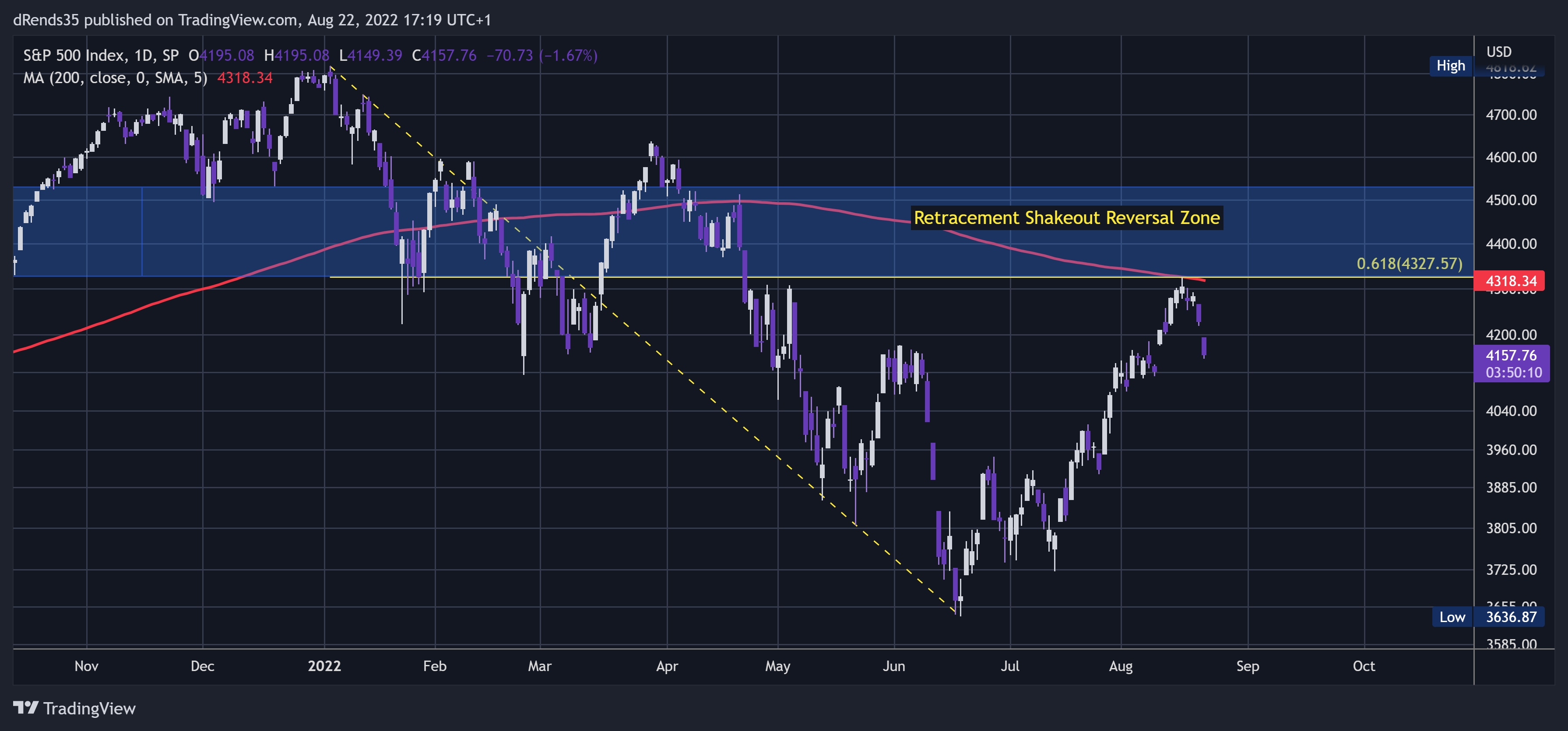 SP:SPX Chart Image by dRends35
