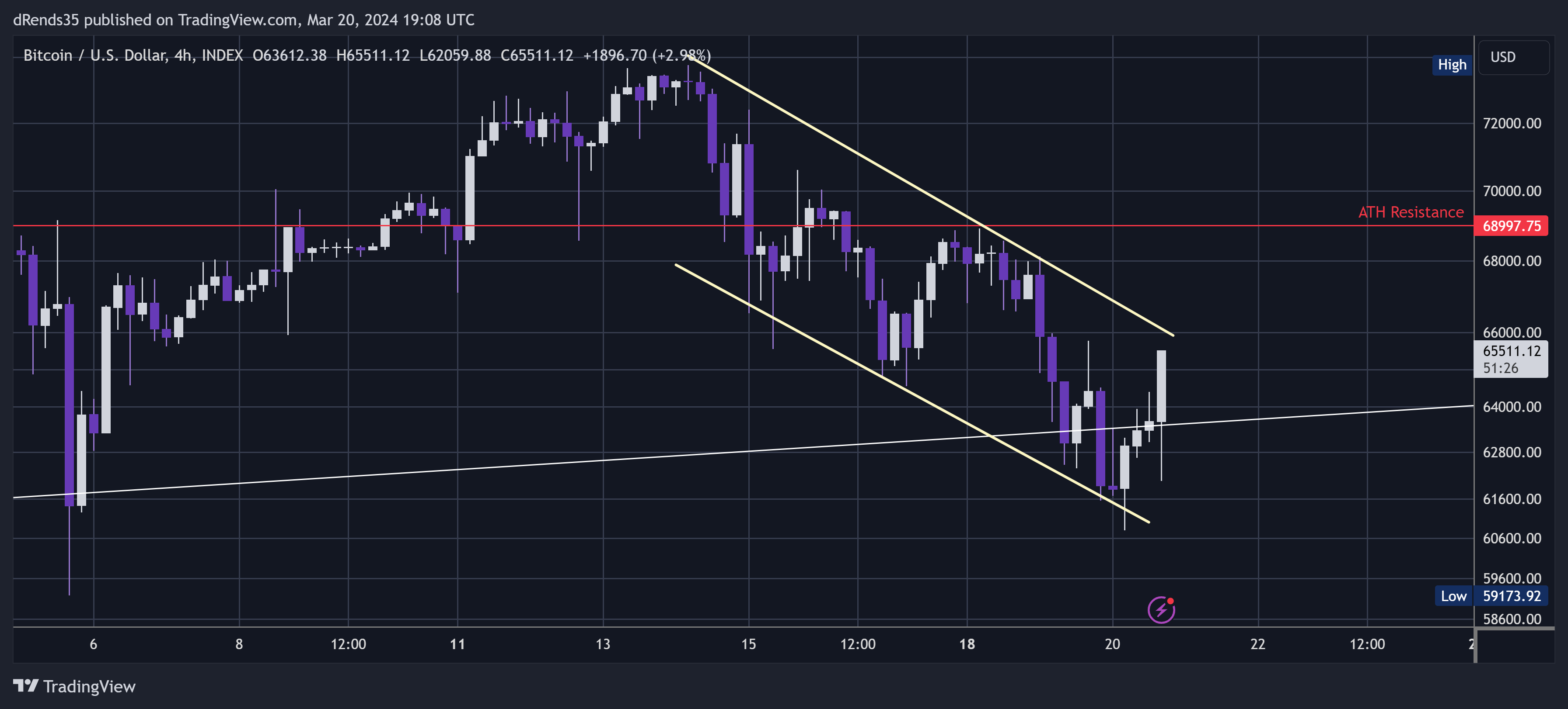 INDEX:BTCUSD Chart Image by dRends35