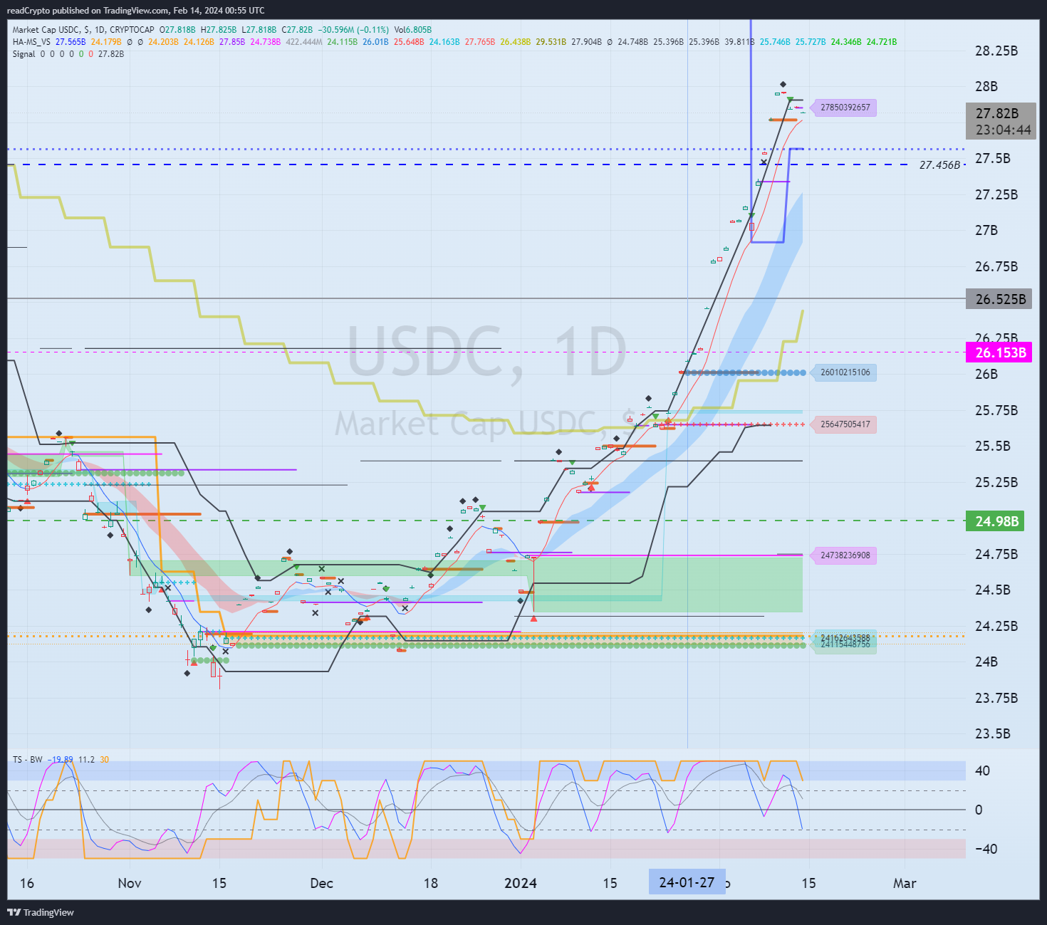 CRYPTOCAP:USDC Chart Image by readCrypto