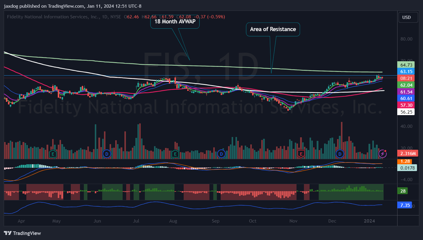 NYSE:FIS Chart Image by jaxdog