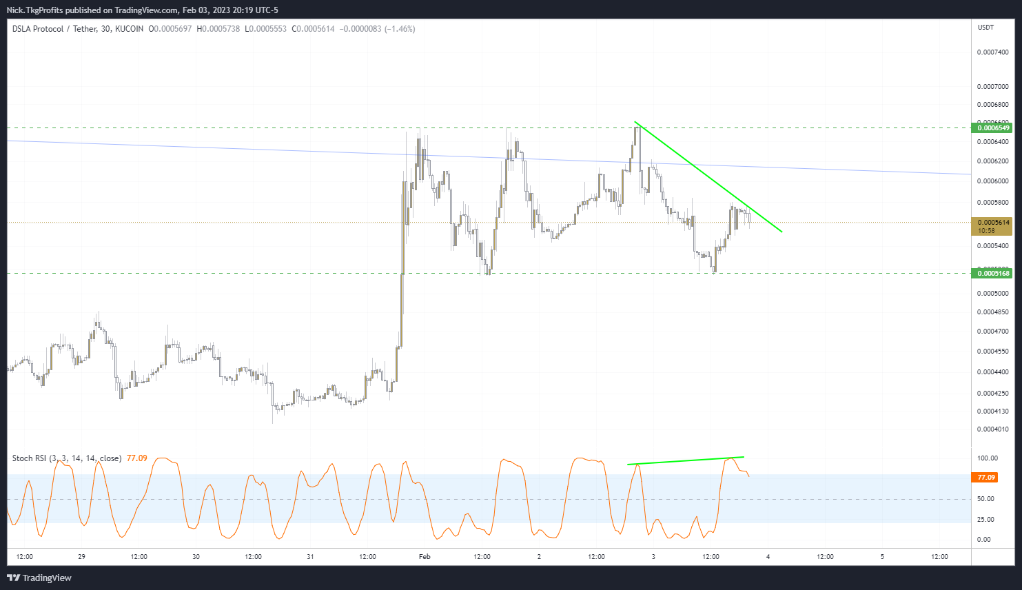 KUCOIN:DSLAUSDT Chart Image by Nick.TkgProfits