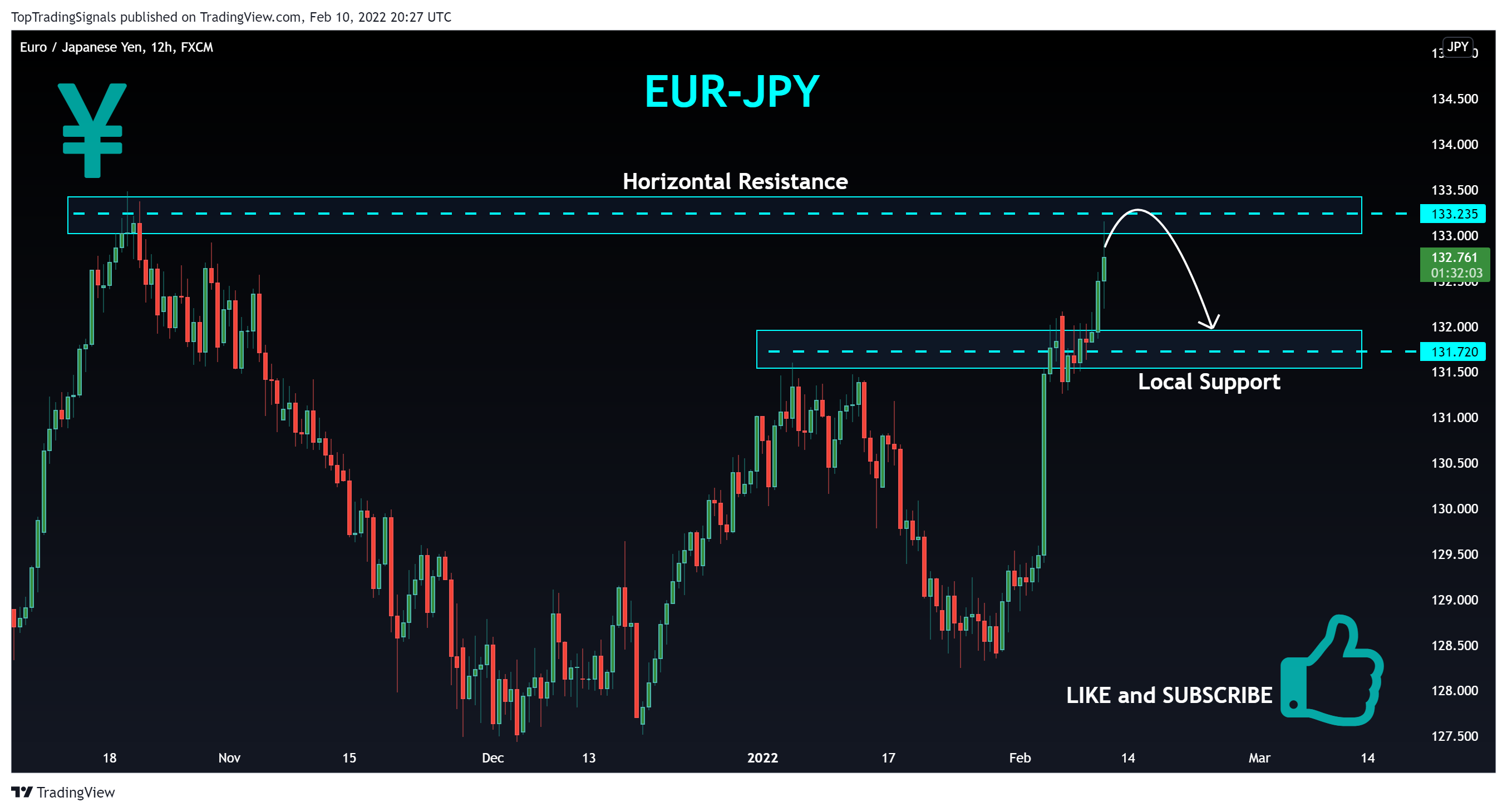 FX:EURJPY Chart Image by TopTradingSignals