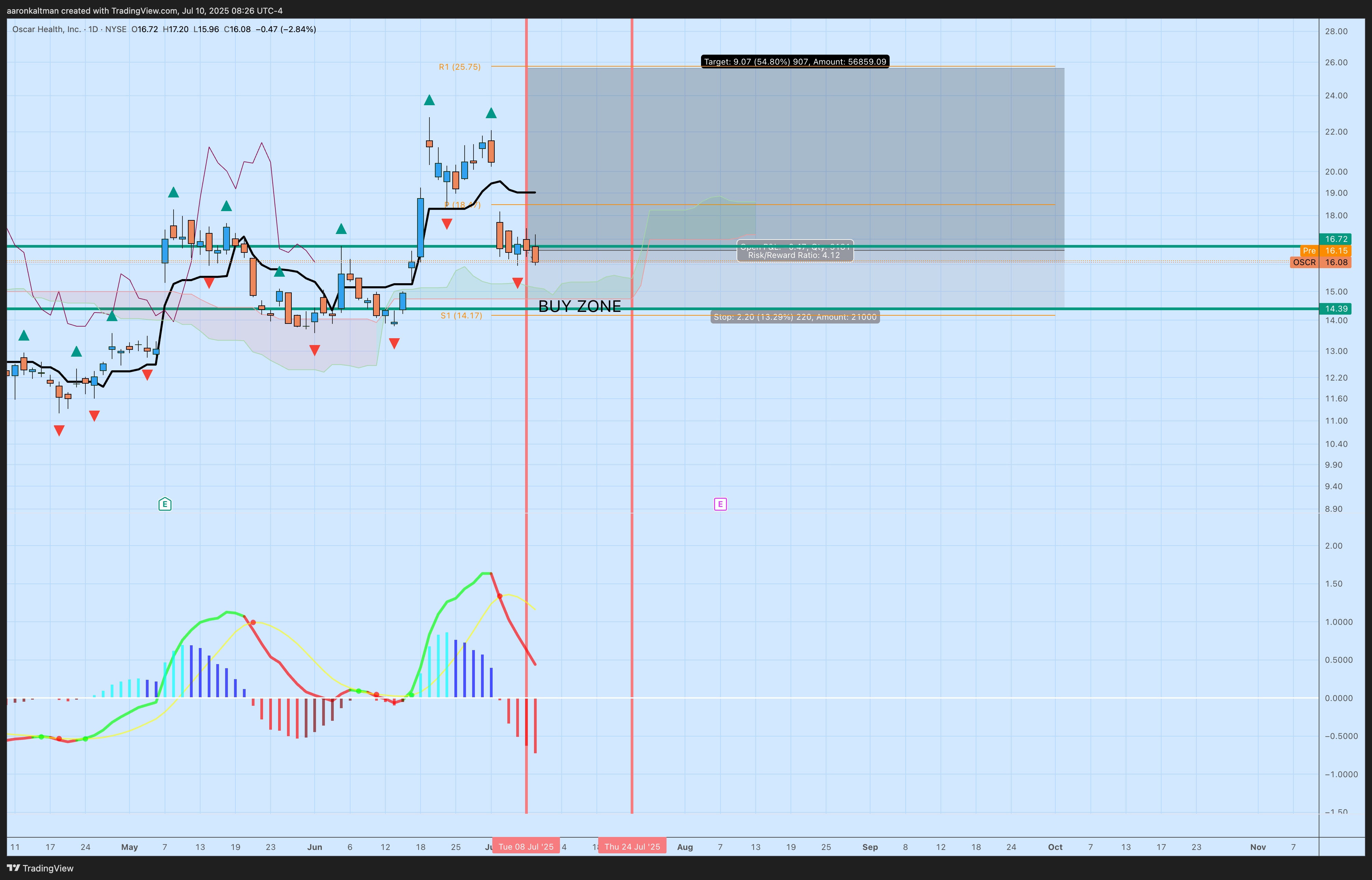 NYSE:OSCR Chart Image by tothemoon_888
