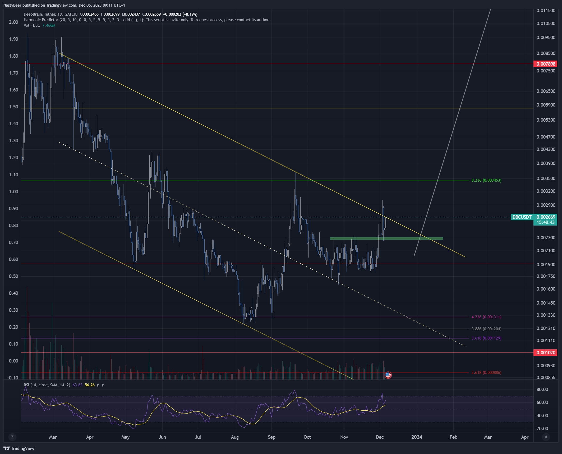 GATEIO:DBCUSDT Chart Image by NastyBeer