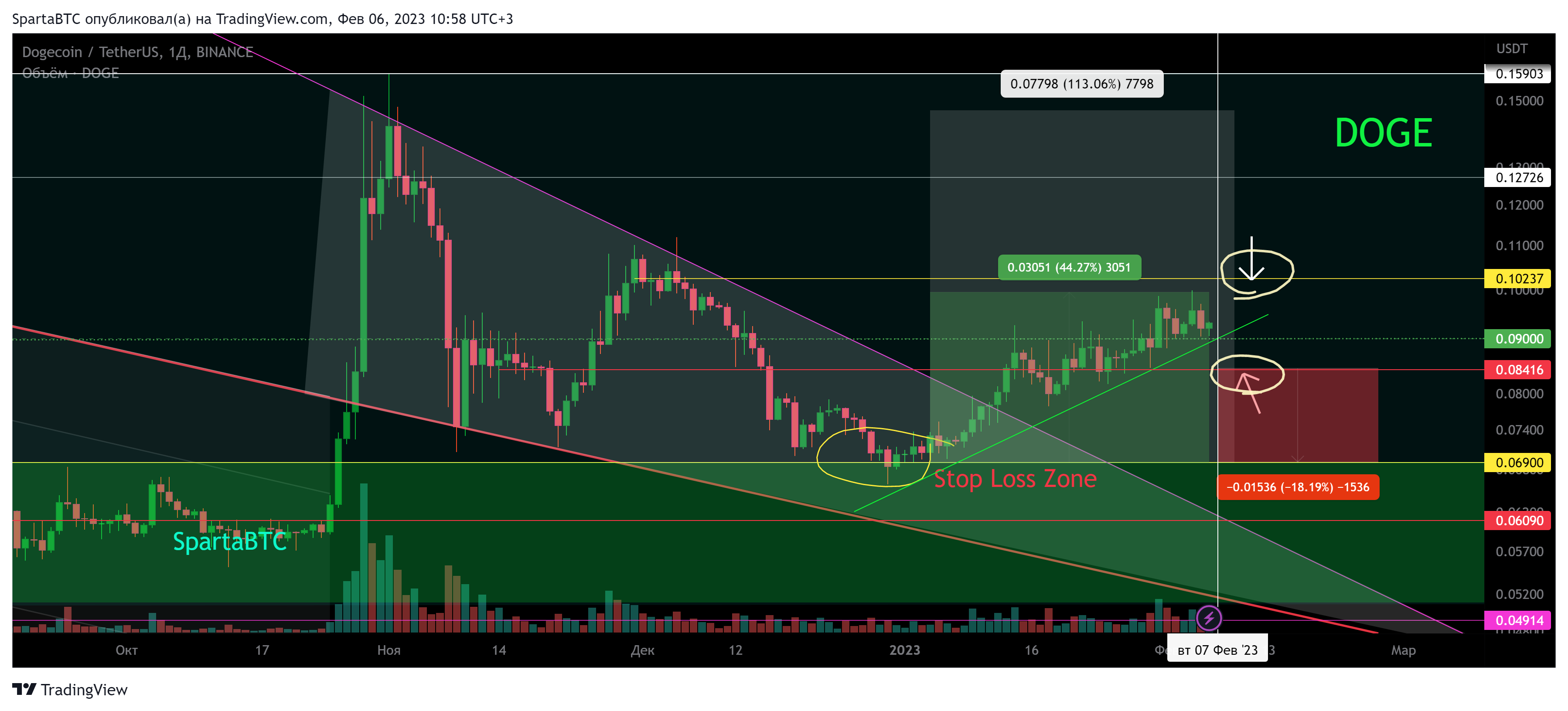 BINANCE:DOGEUSDT Chart Image by SpartaBTC