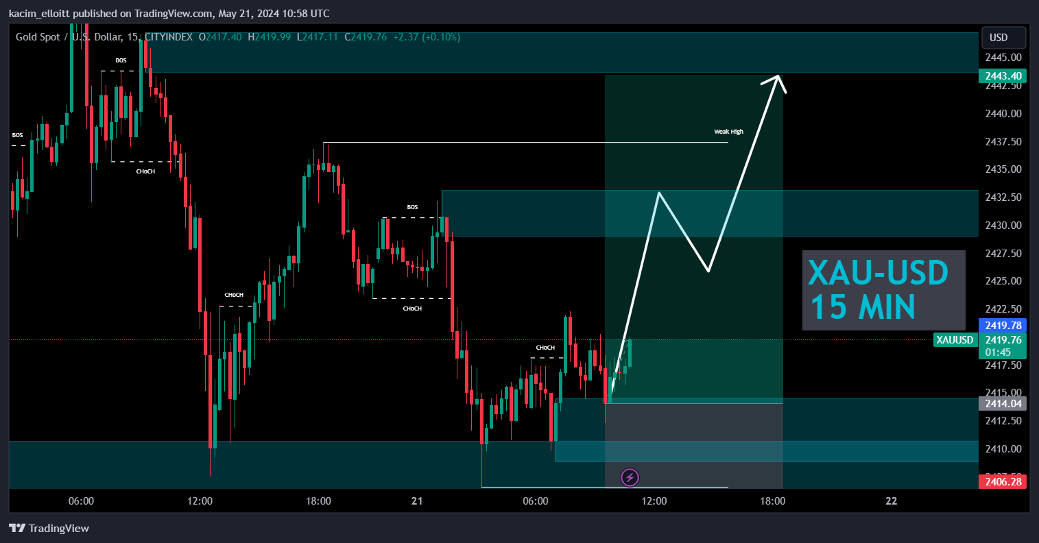 CITYINDEX:XAUUSD Chart Image by kacim_elloitt