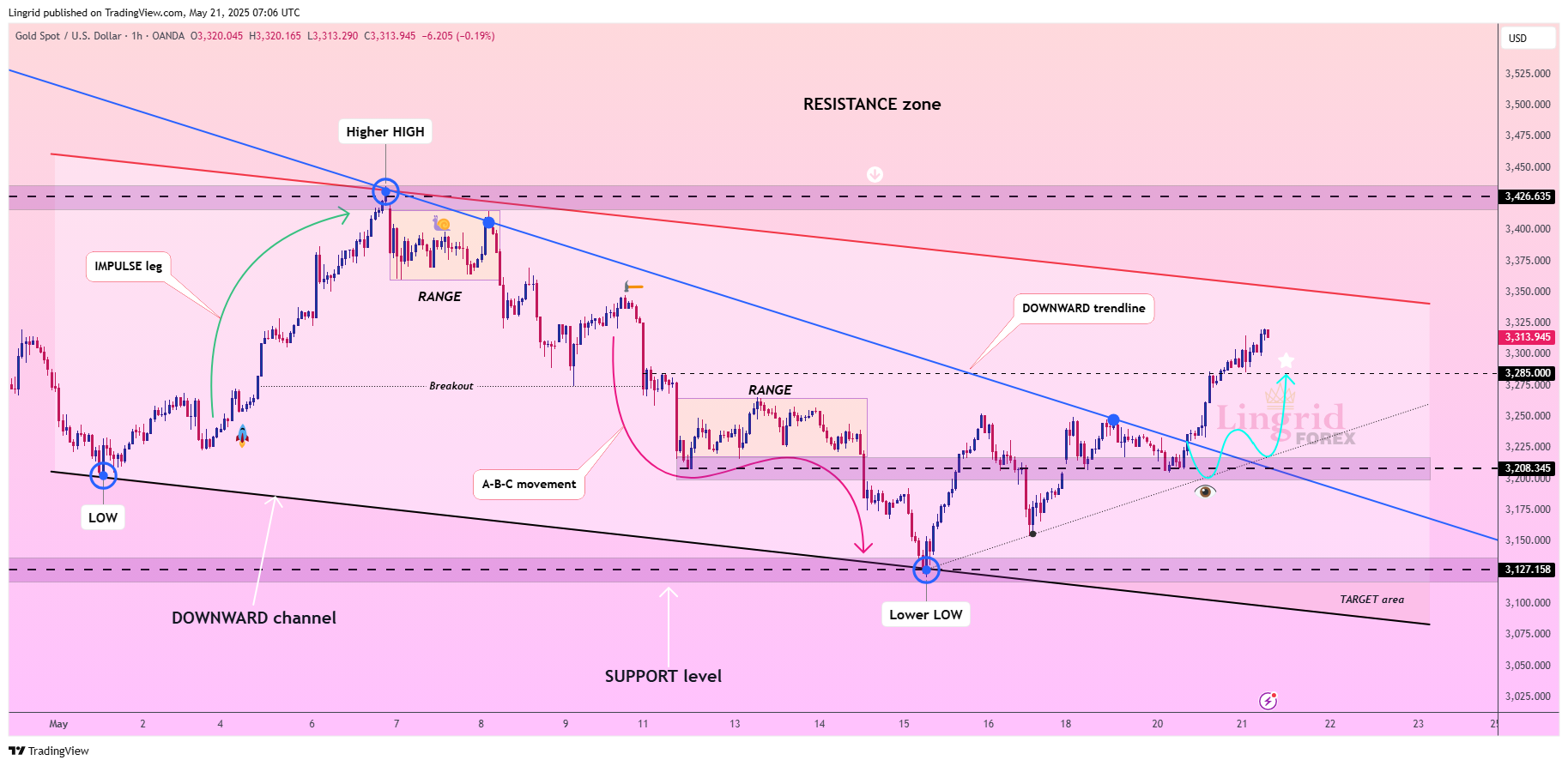 OANDA:XAUUSD Chart Image by Lingrid