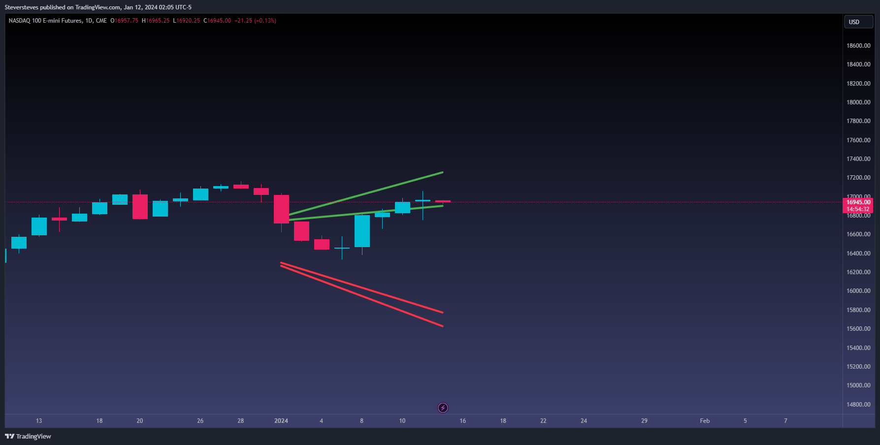 CME_MINI:NQ1! Chart Image by Steversteves