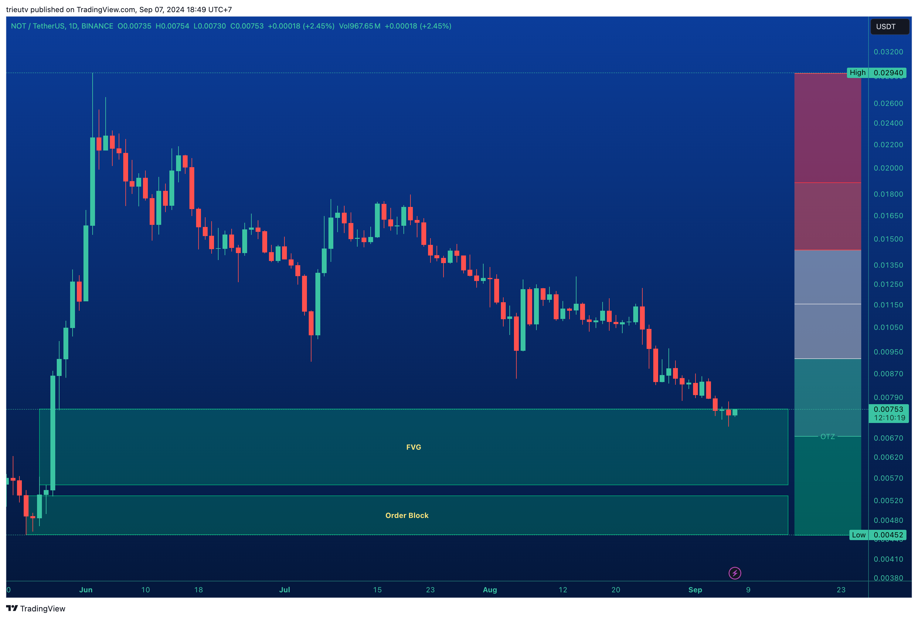 BINANCE:NOTUSDT Chart Image by trieutv