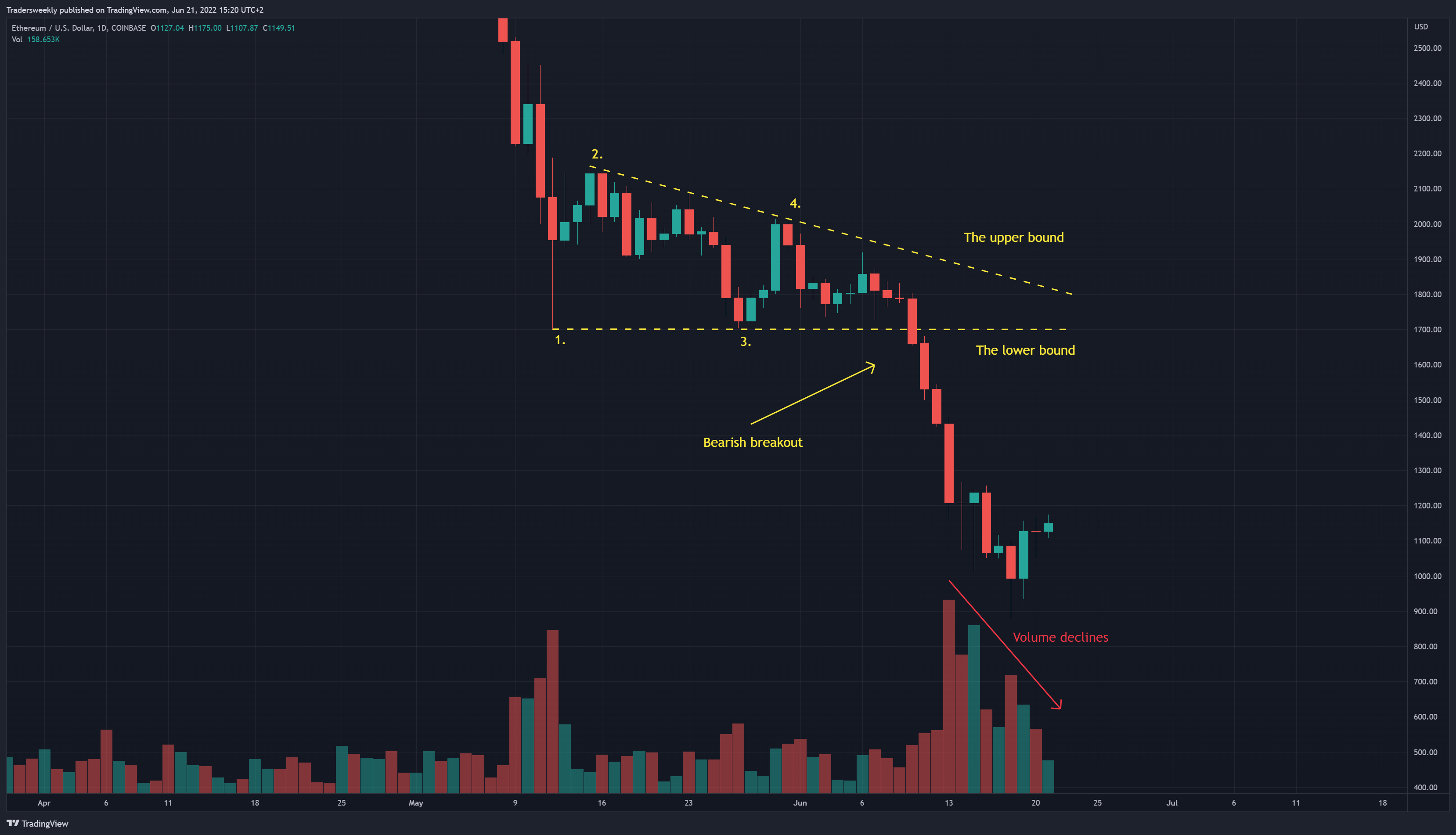 COINBASE:ETHUSD Chart Image by Tradersweekly
