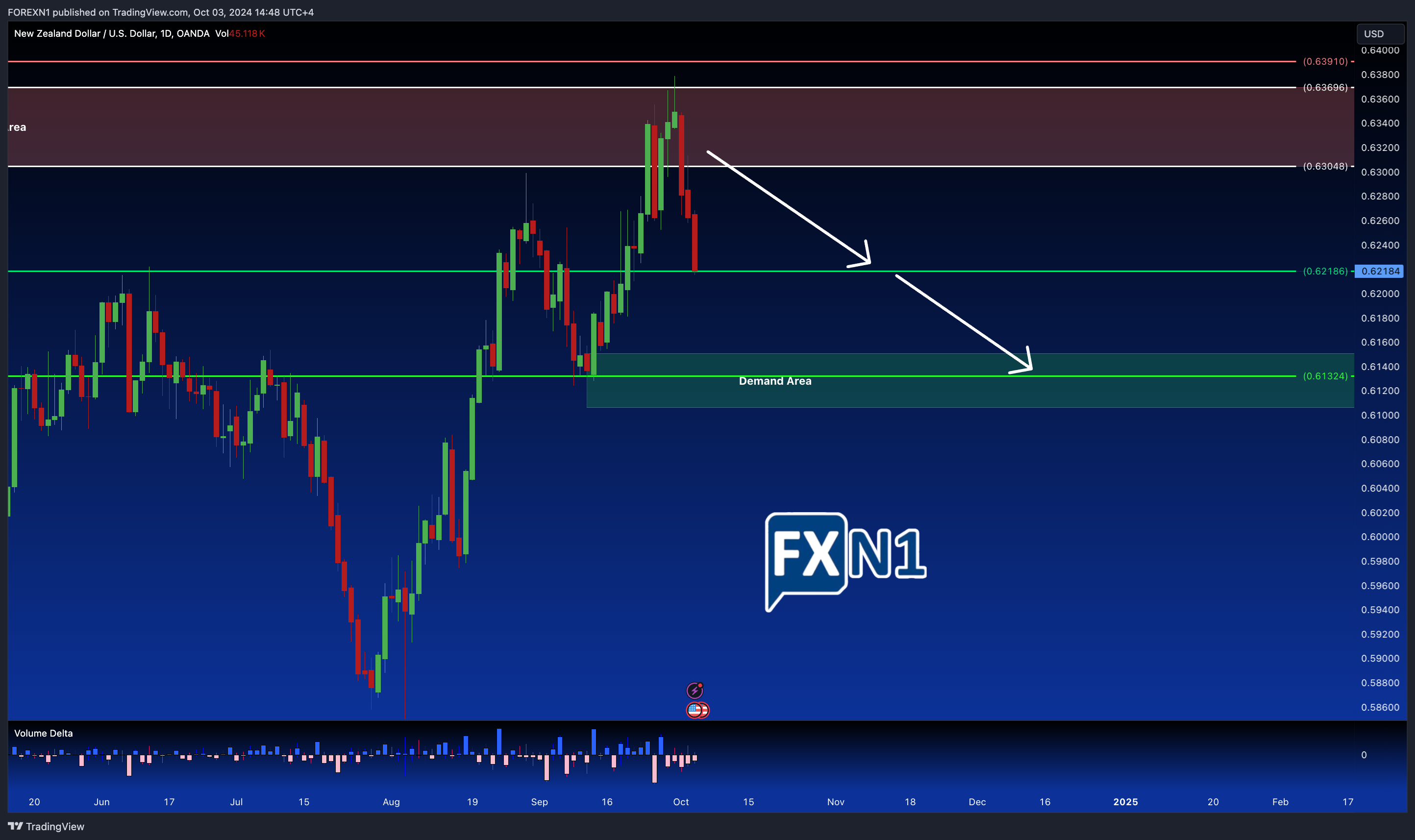 OANDA:NZDUSD Chart Image by FOREXN1