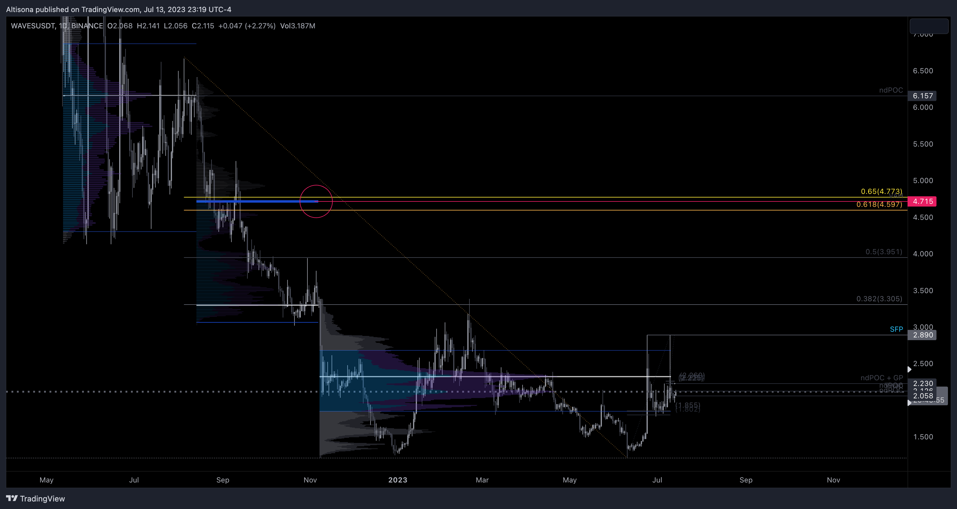 BINANCE:WAVESUSDT Chart Image by Altisona