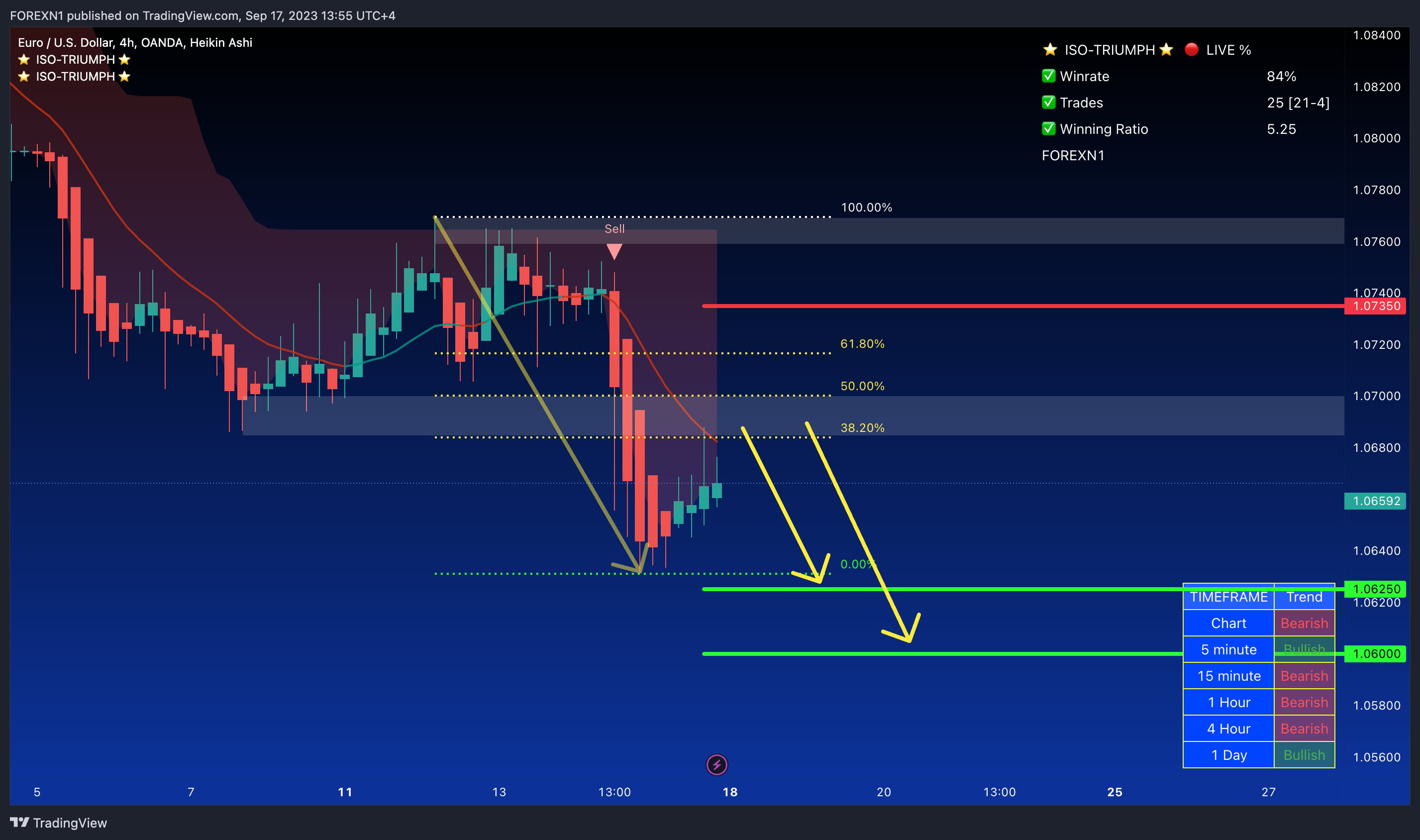 OANDA:EURUSD Chart Image by FOREXN1