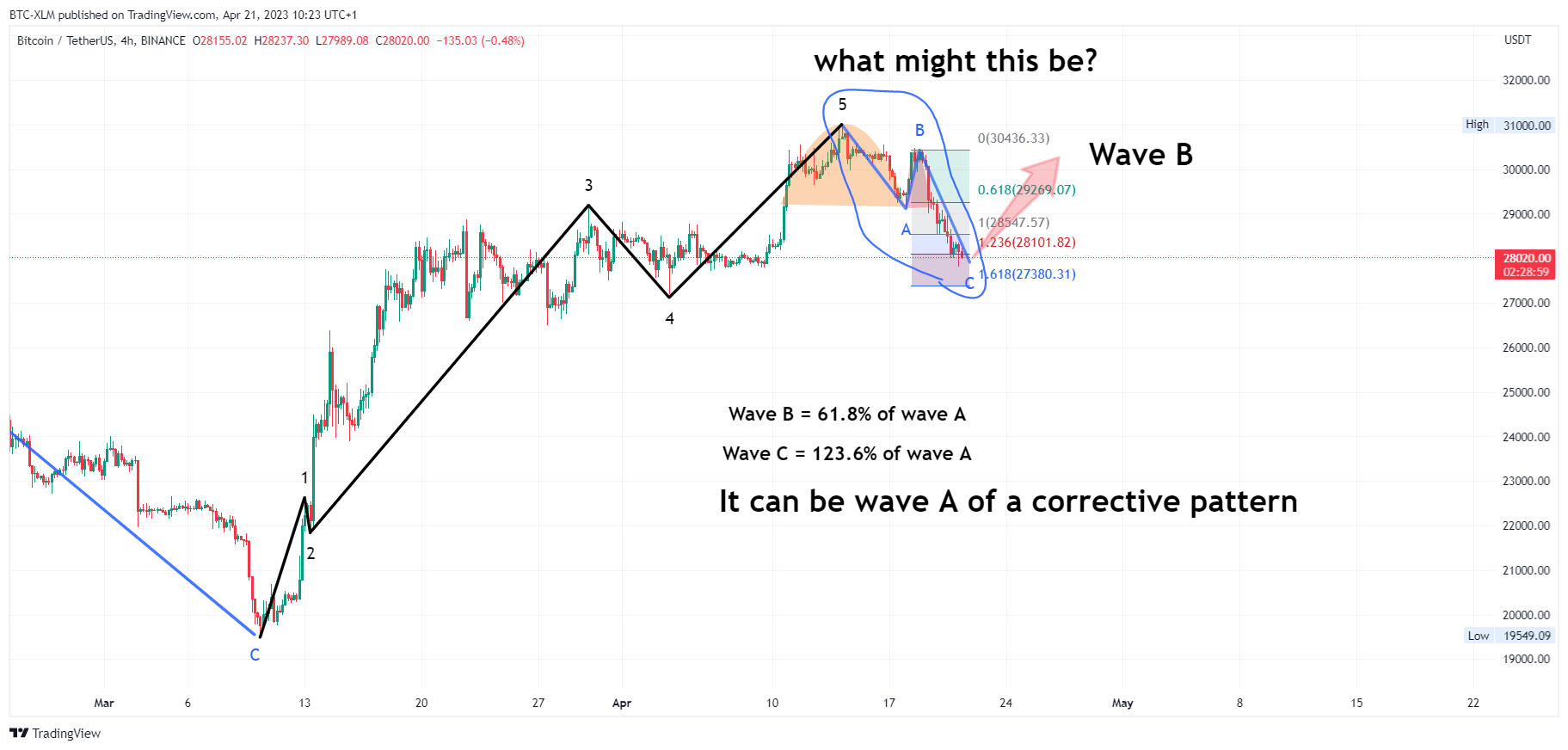 BINANCE:BTCUSDT Chart Image by BTC-XLM
