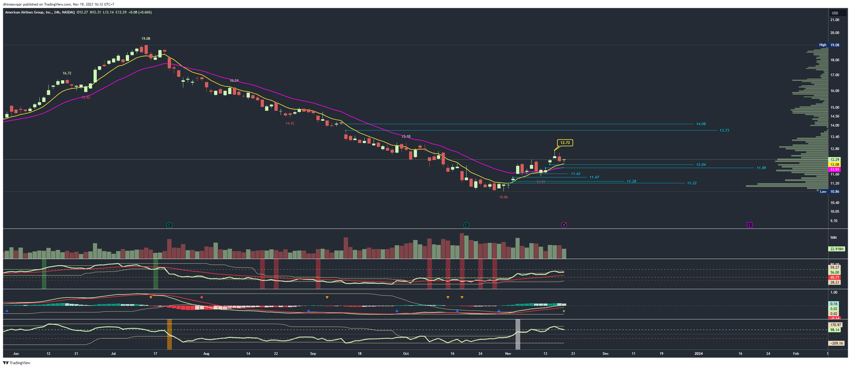 NASDAQ:AAL Chart Image by dhimaswppr