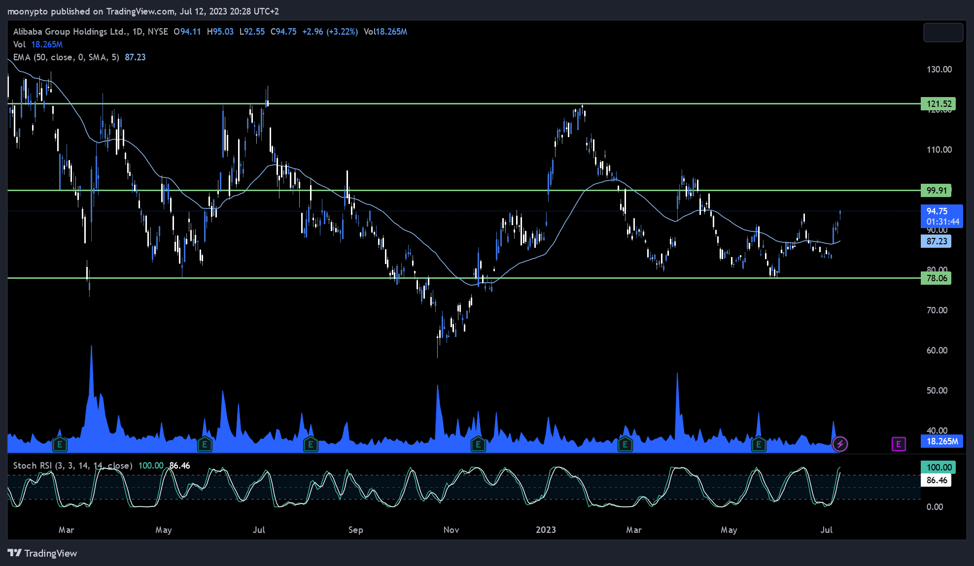 NYSE:BABA Chart Image by moonypto