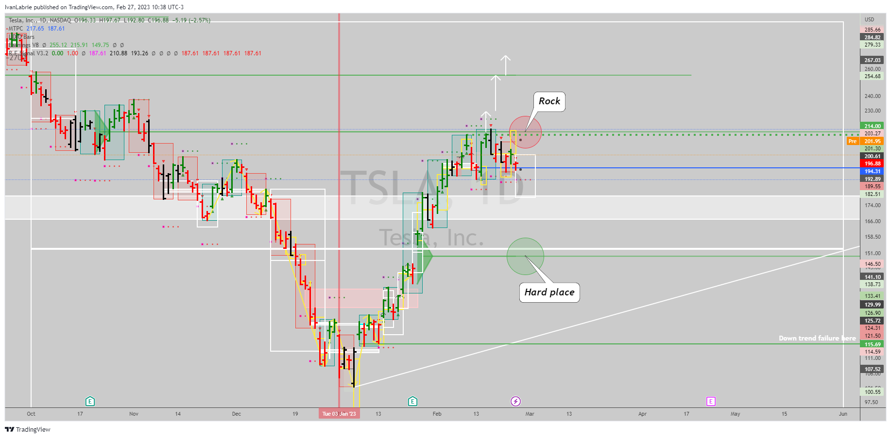 NASDAQ:TSLA Chart Image by IvanLabrie