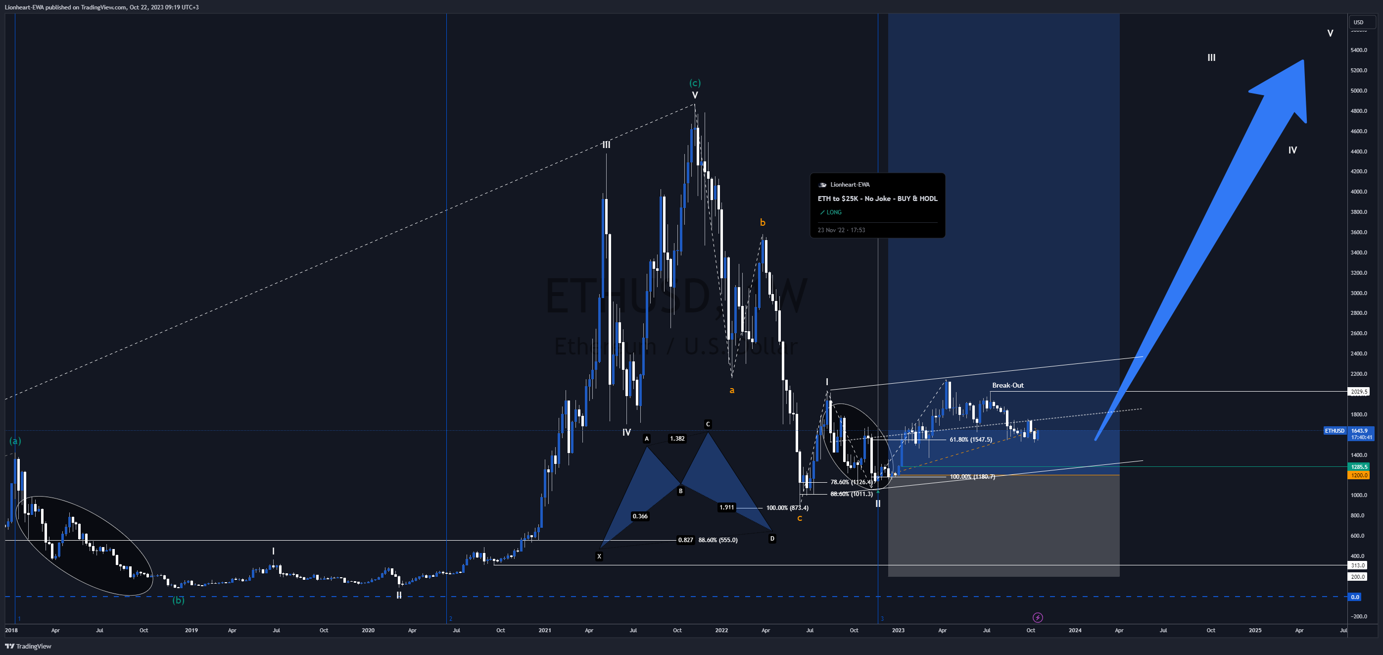 BITSTAMP:ETHUSD Chart Image by EW4X