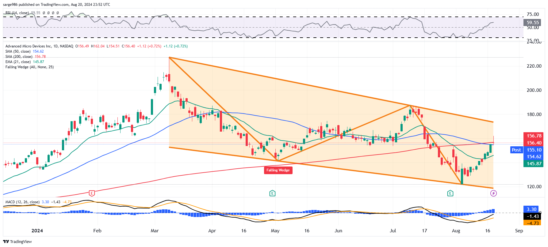 BATS:AMD Chart Image by sarge986