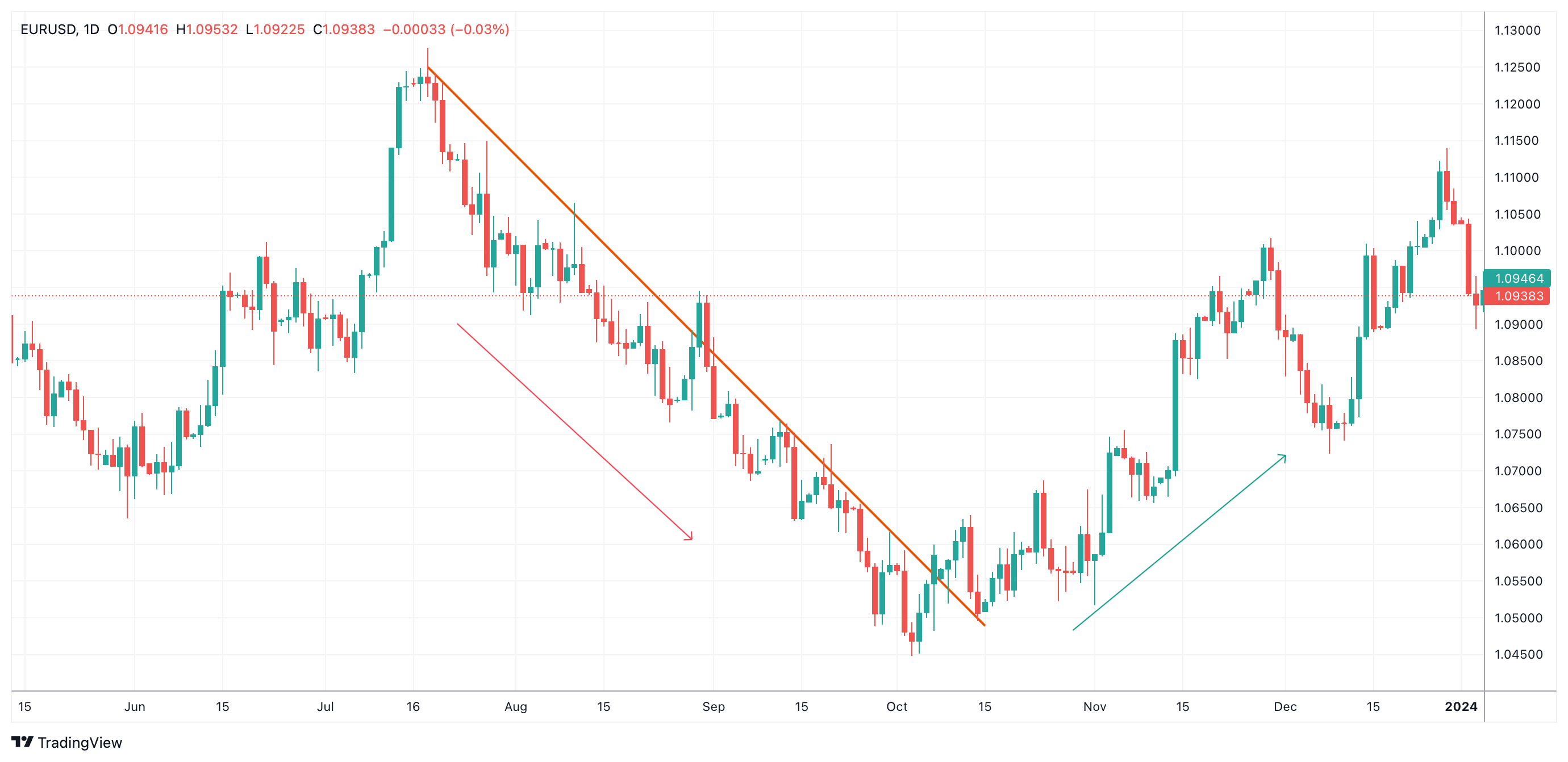 EURUSD Chart Image