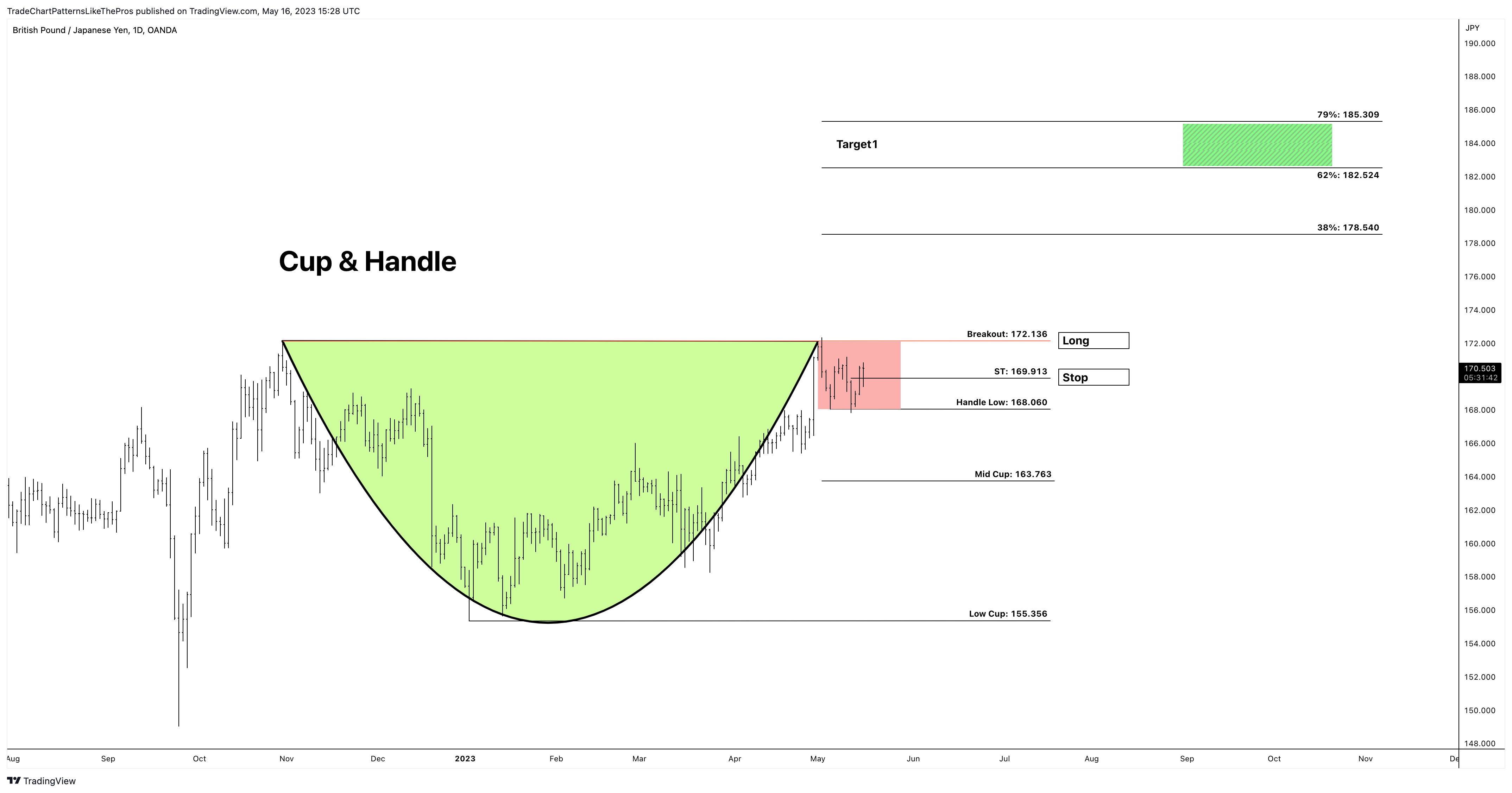 OANDA:GBPJPY Chart Image by TradeChartPatternsLikeThePros