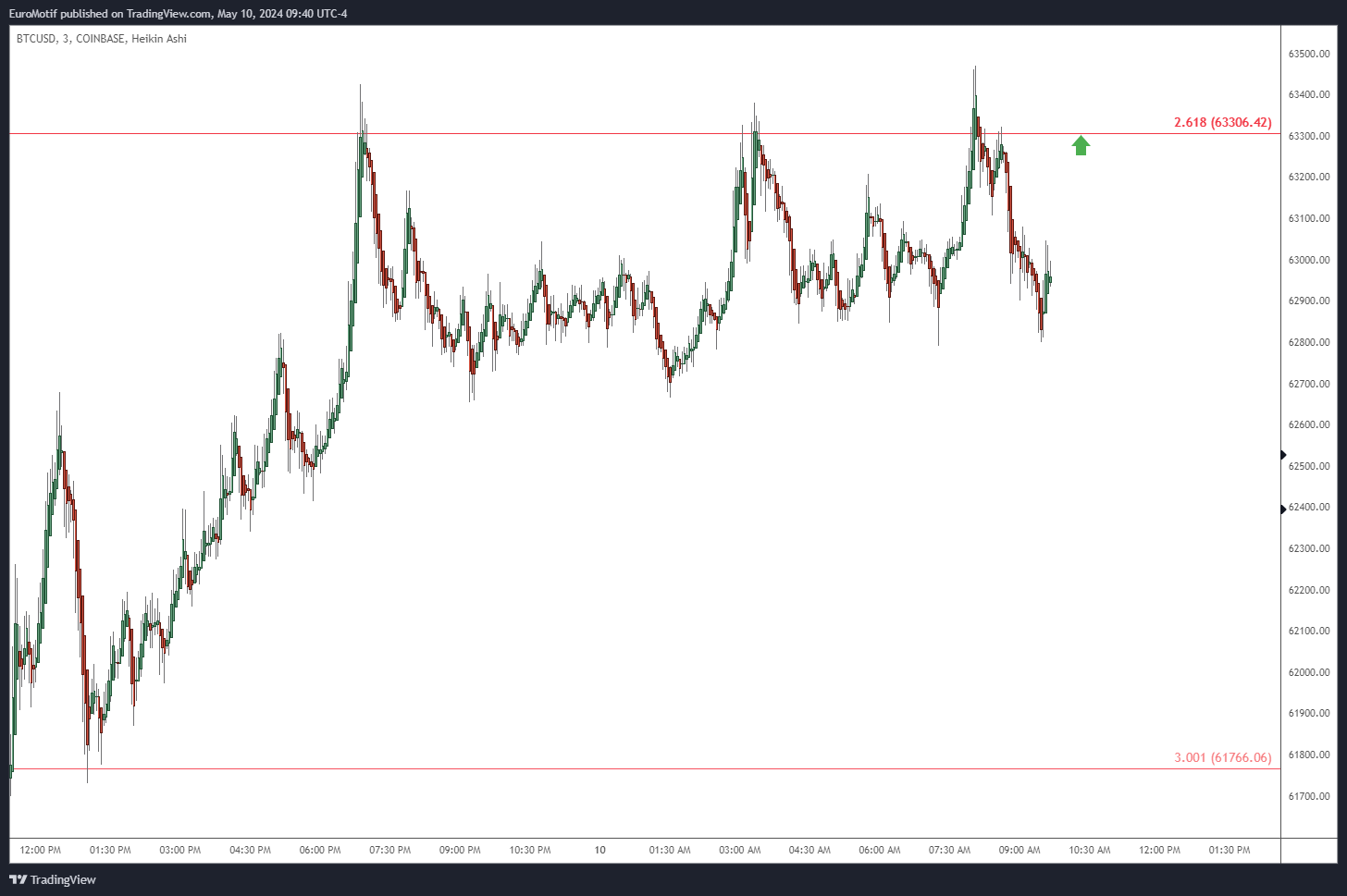 COINBASE:BTCUSD Chart Image by EuroMotif