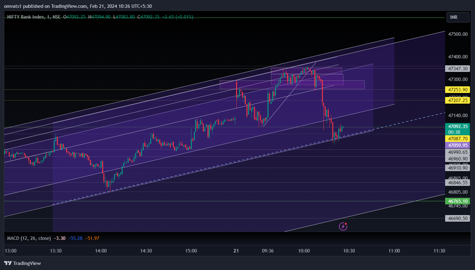 NSE:BANKNIFTY Chart Image by omvats1