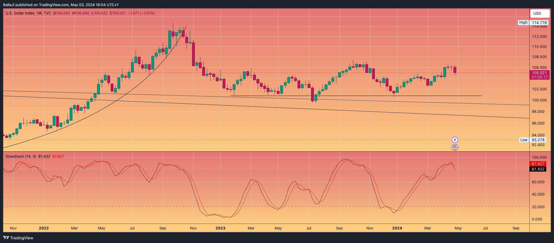 TVC:DXY Chart Image by BallaJi
