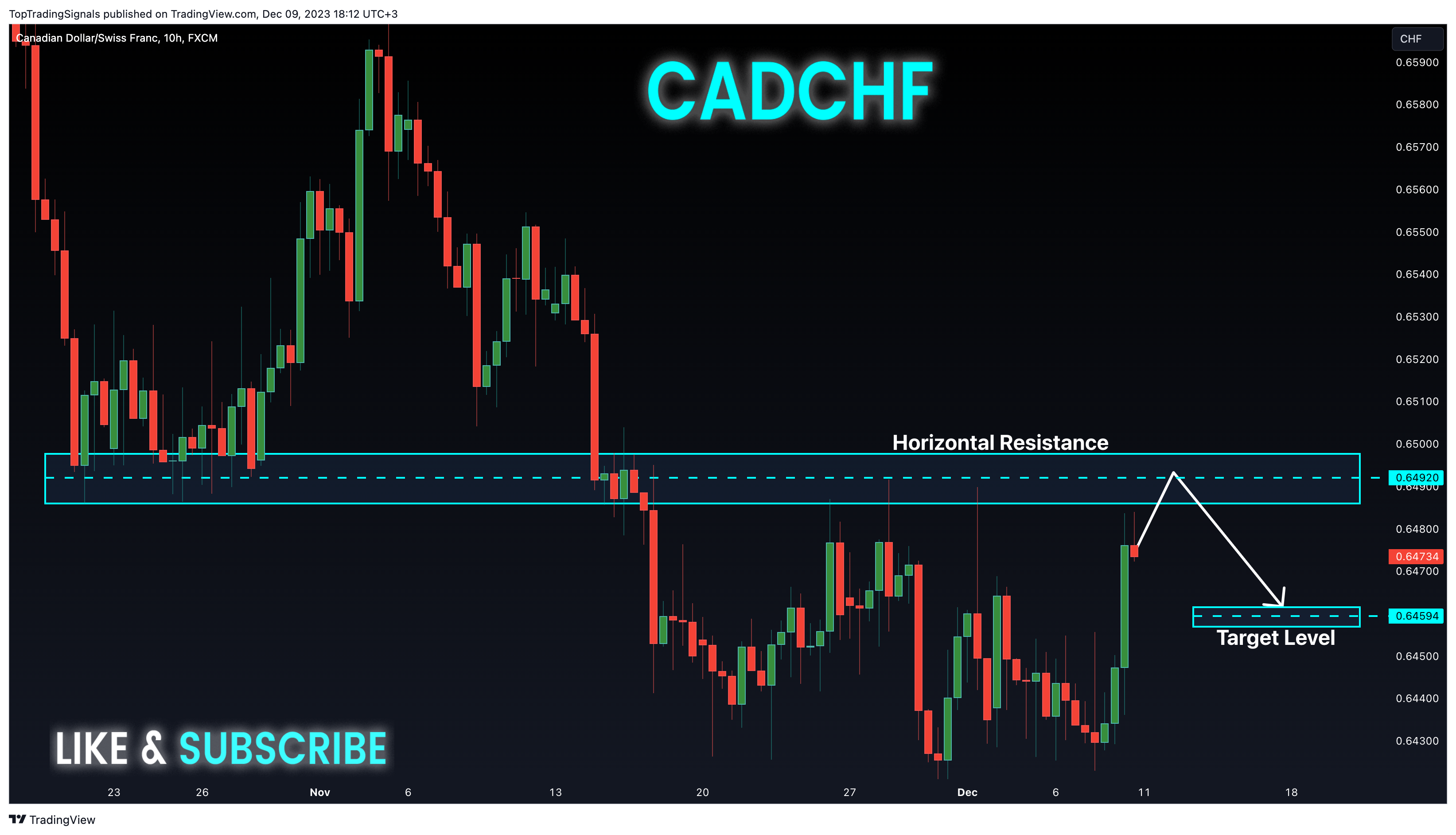 FX:CADCHF Chart Image by TopTradingSignals