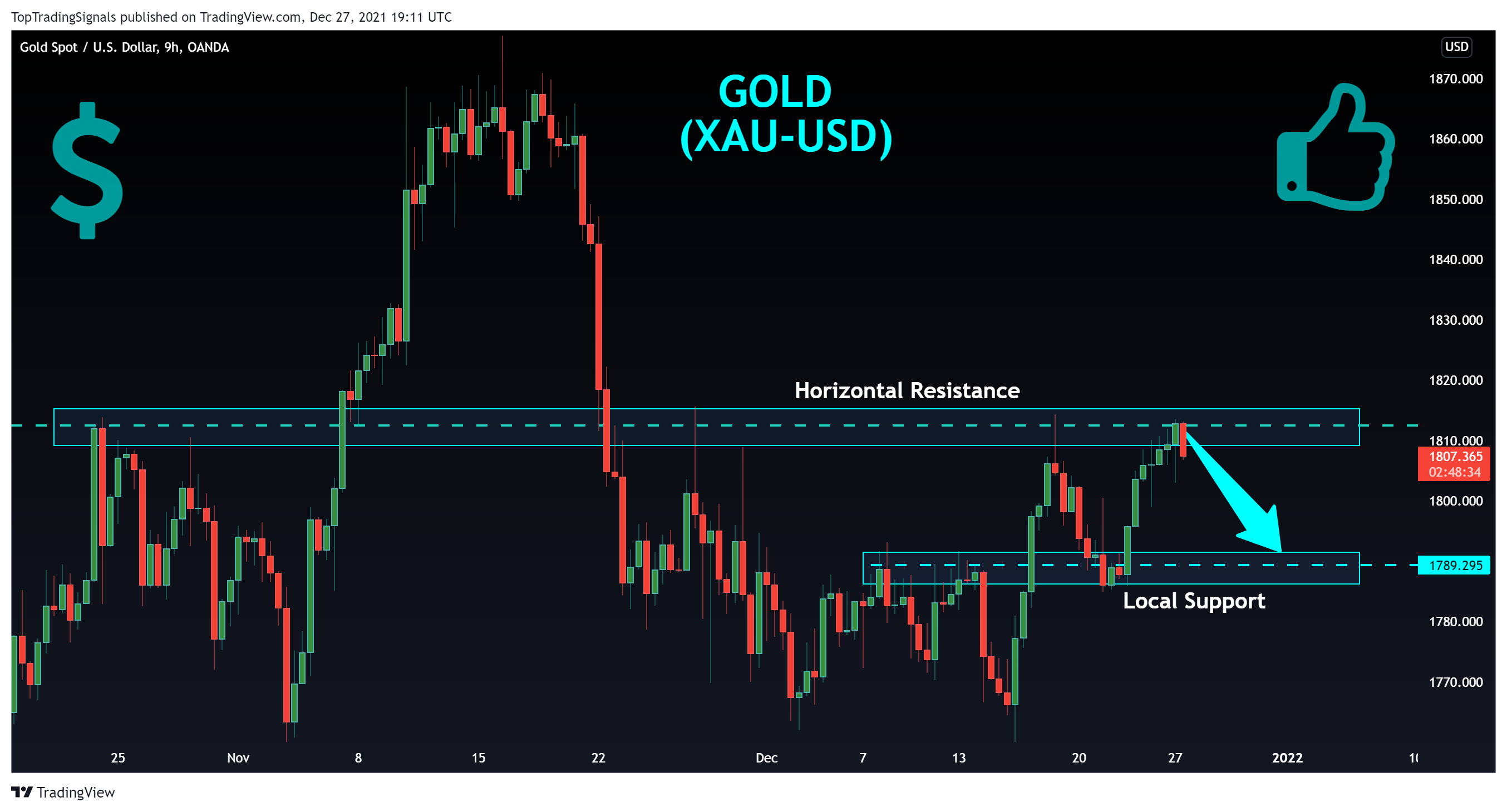OANDA:XAUUSD Chart Image by TopTradingSignals