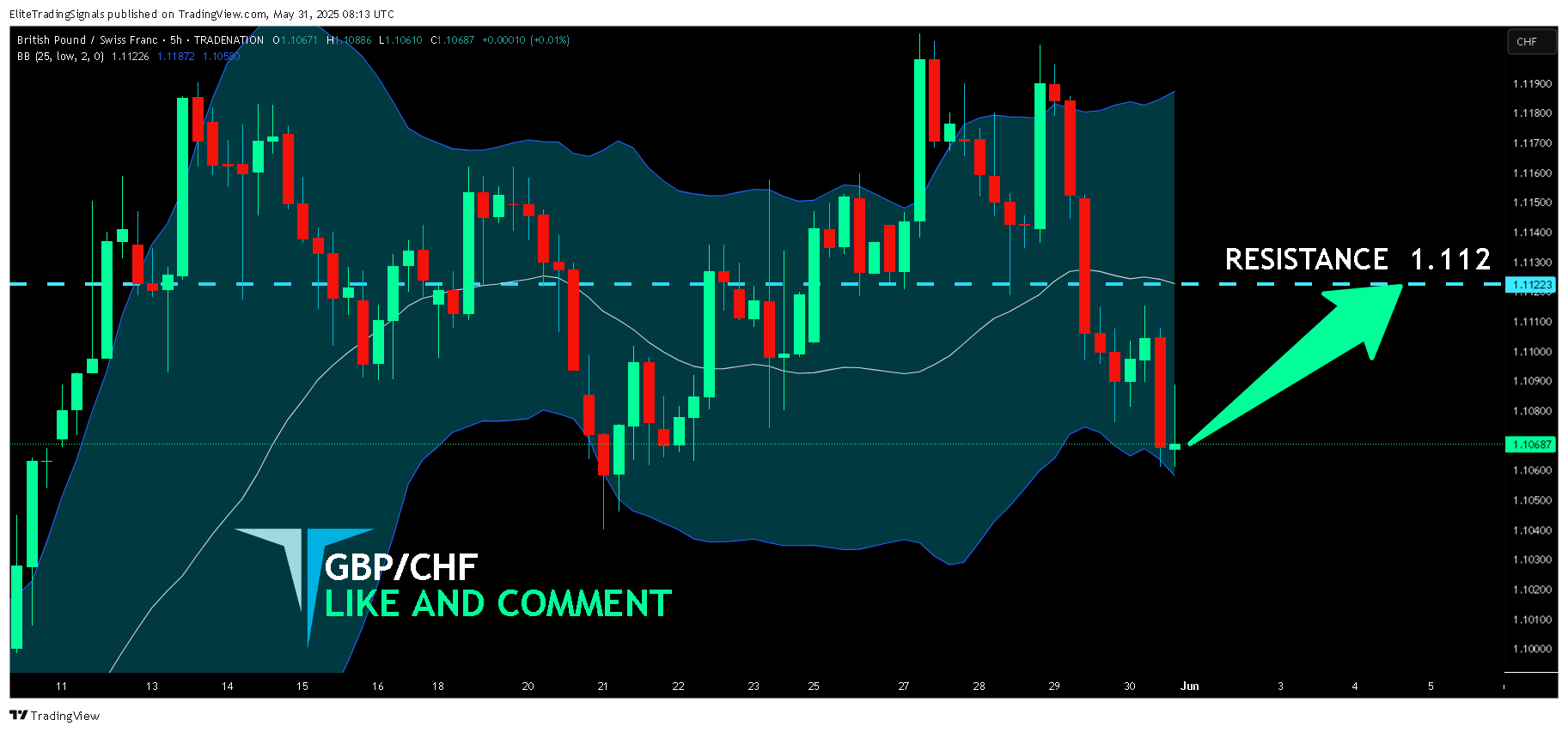 TRADENATION:GBPCHF Chart Image by EliteTradingSignals