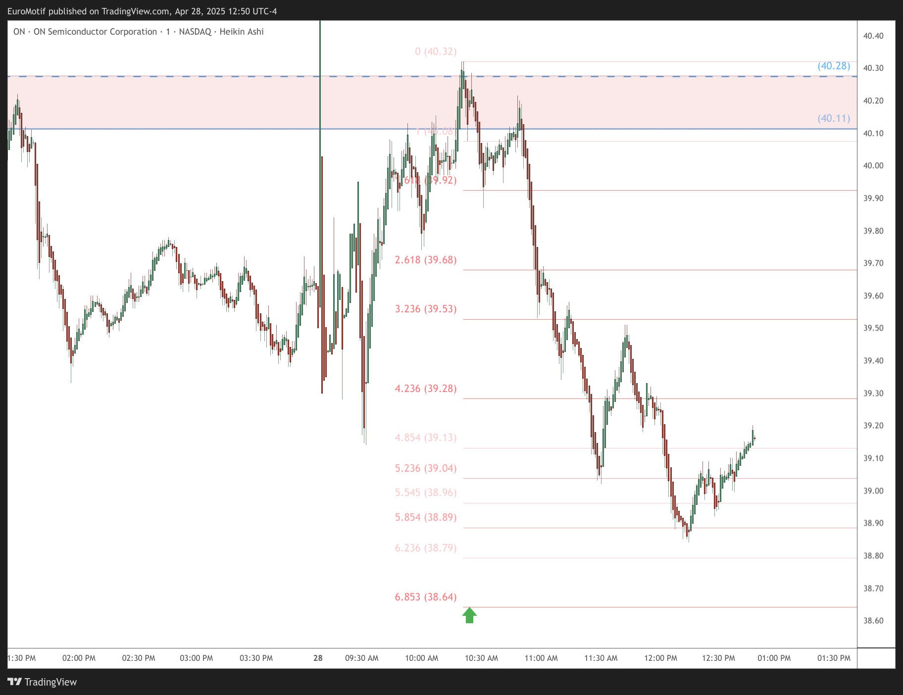 BATS:ON Chart Image by EuroMotif