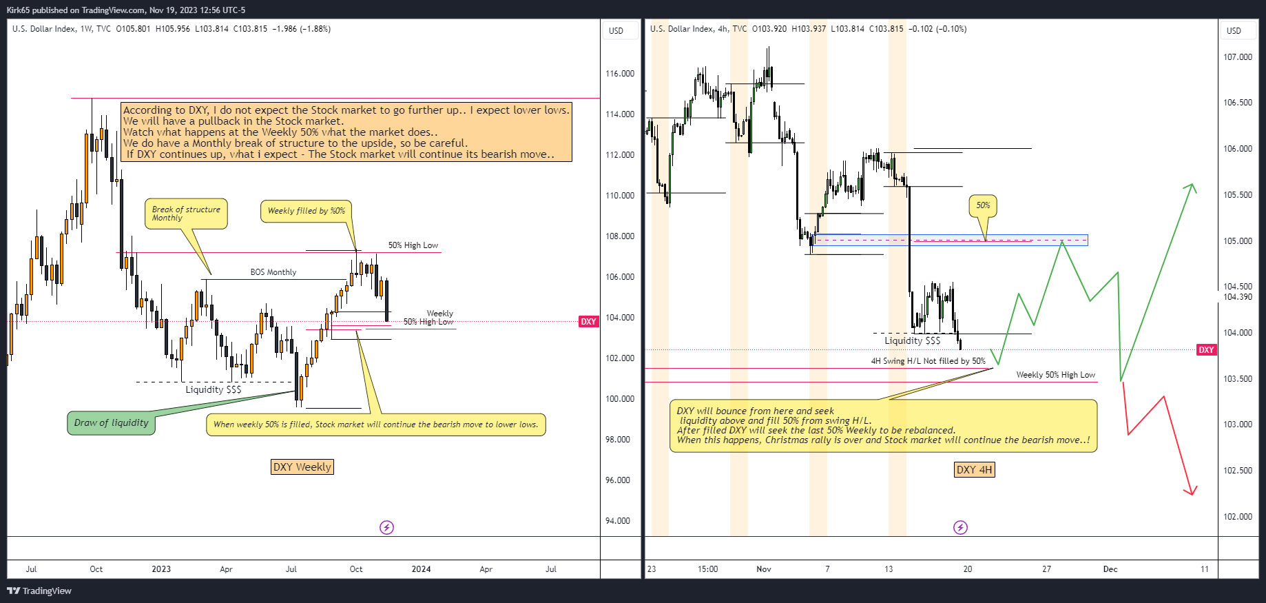 TVC:DXY Chart Image by Kirk65